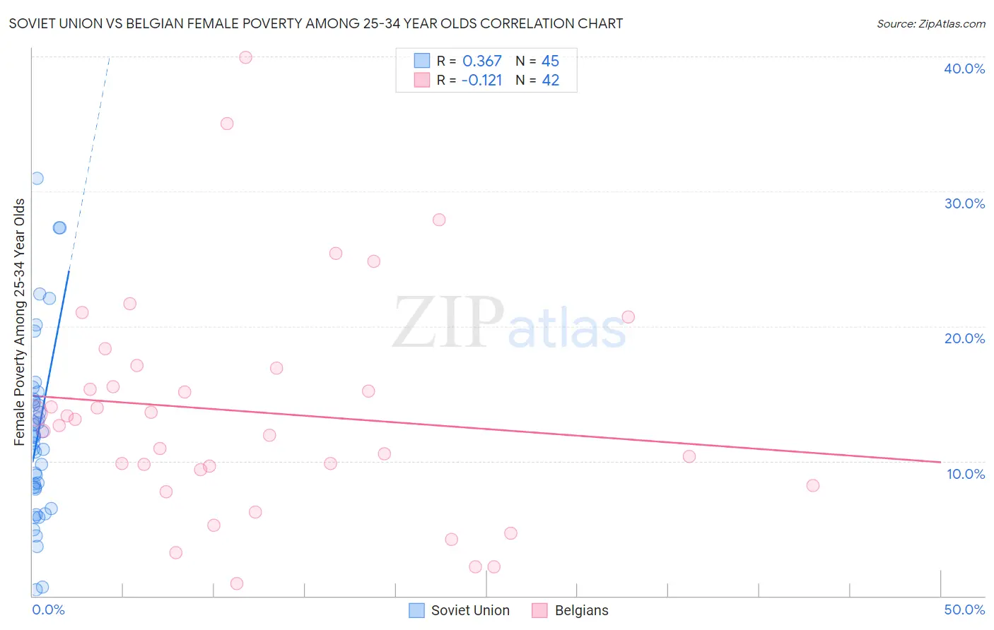 Soviet Union vs Belgian Female Poverty Among 25-34 Year Olds