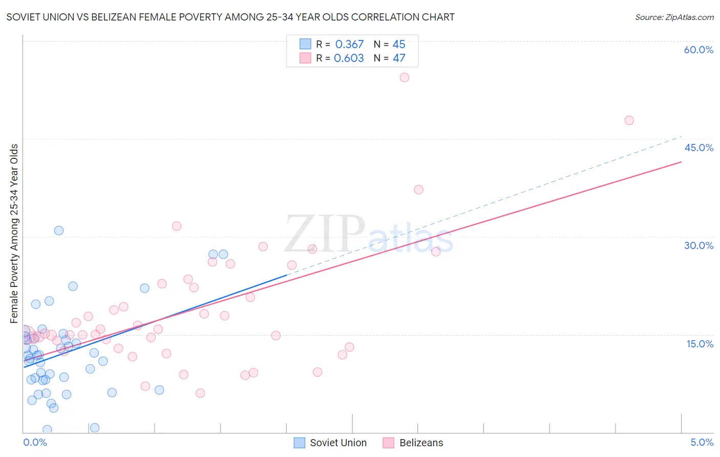 Soviet Union vs Belizean Female Poverty Among 25-34 Year Olds