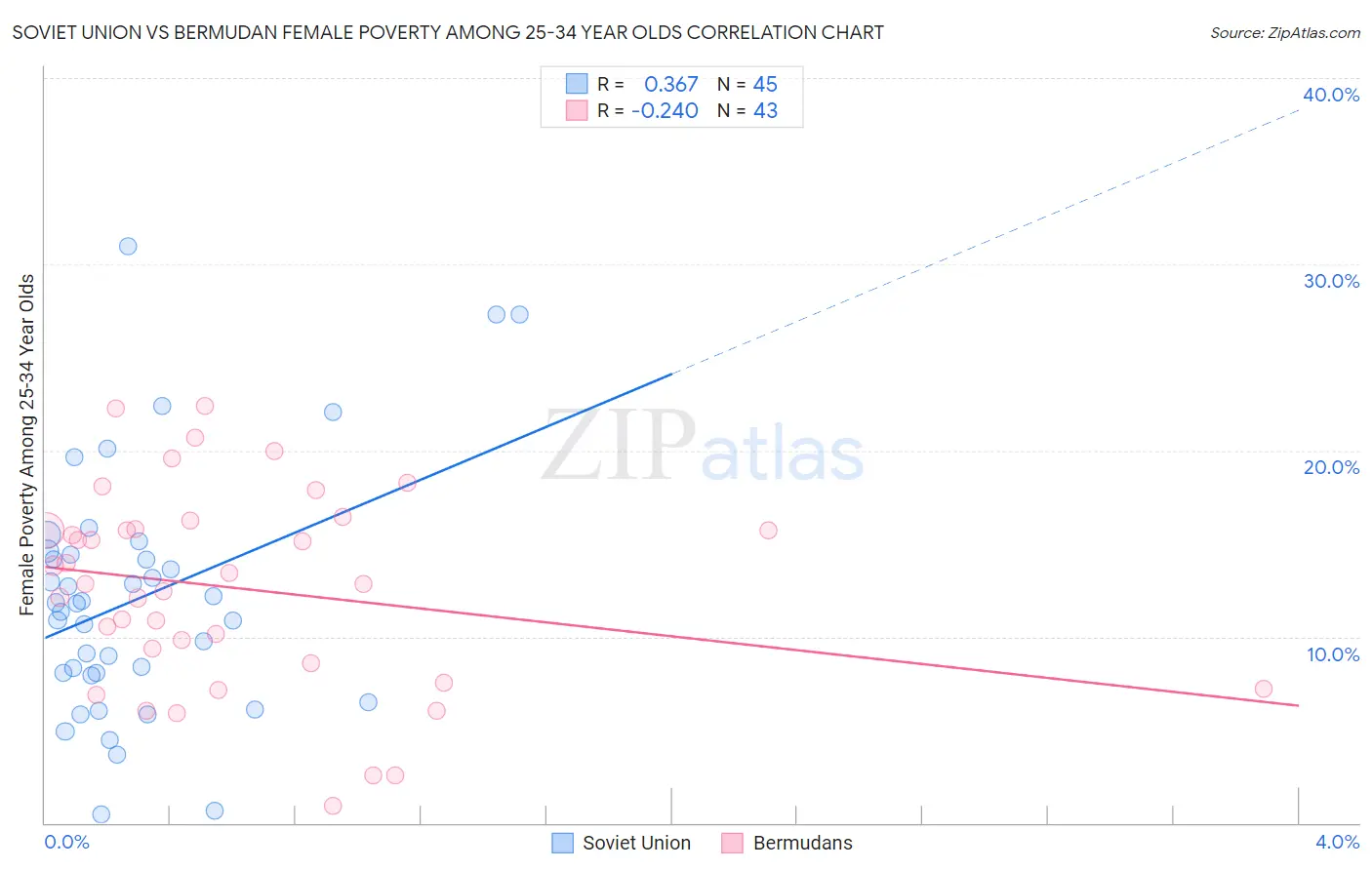 Soviet Union vs Bermudan Female Poverty Among 25-34 Year Olds
