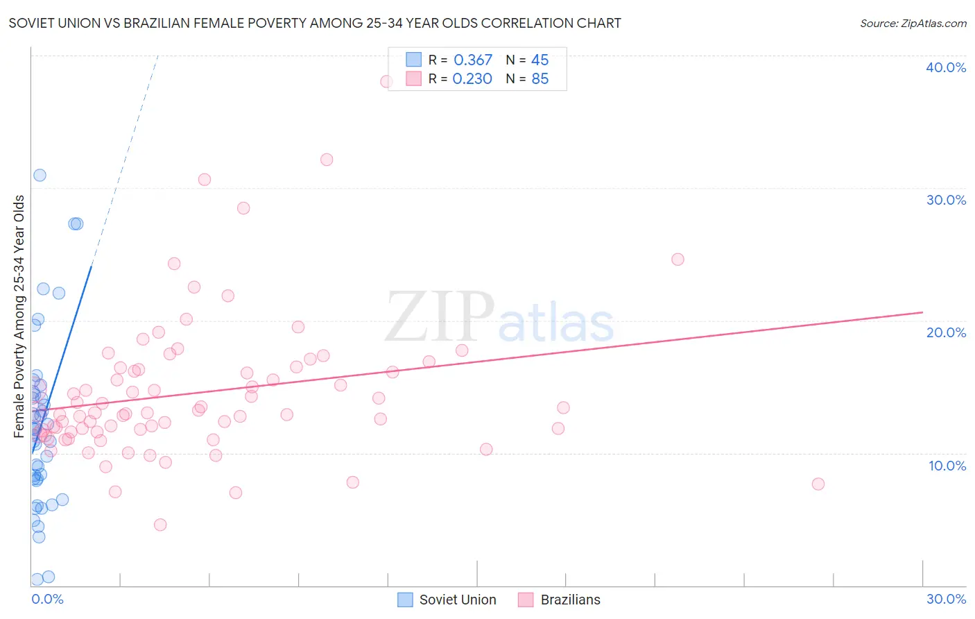Soviet Union vs Brazilian Female Poverty Among 25-34 Year Olds