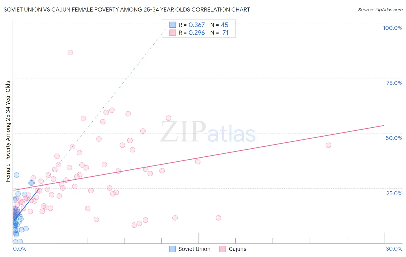 Soviet Union vs Cajun Female Poverty Among 25-34 Year Olds