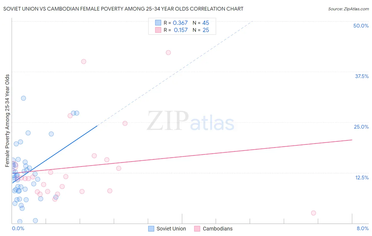 Soviet Union vs Cambodian Female Poverty Among 25-34 Year Olds