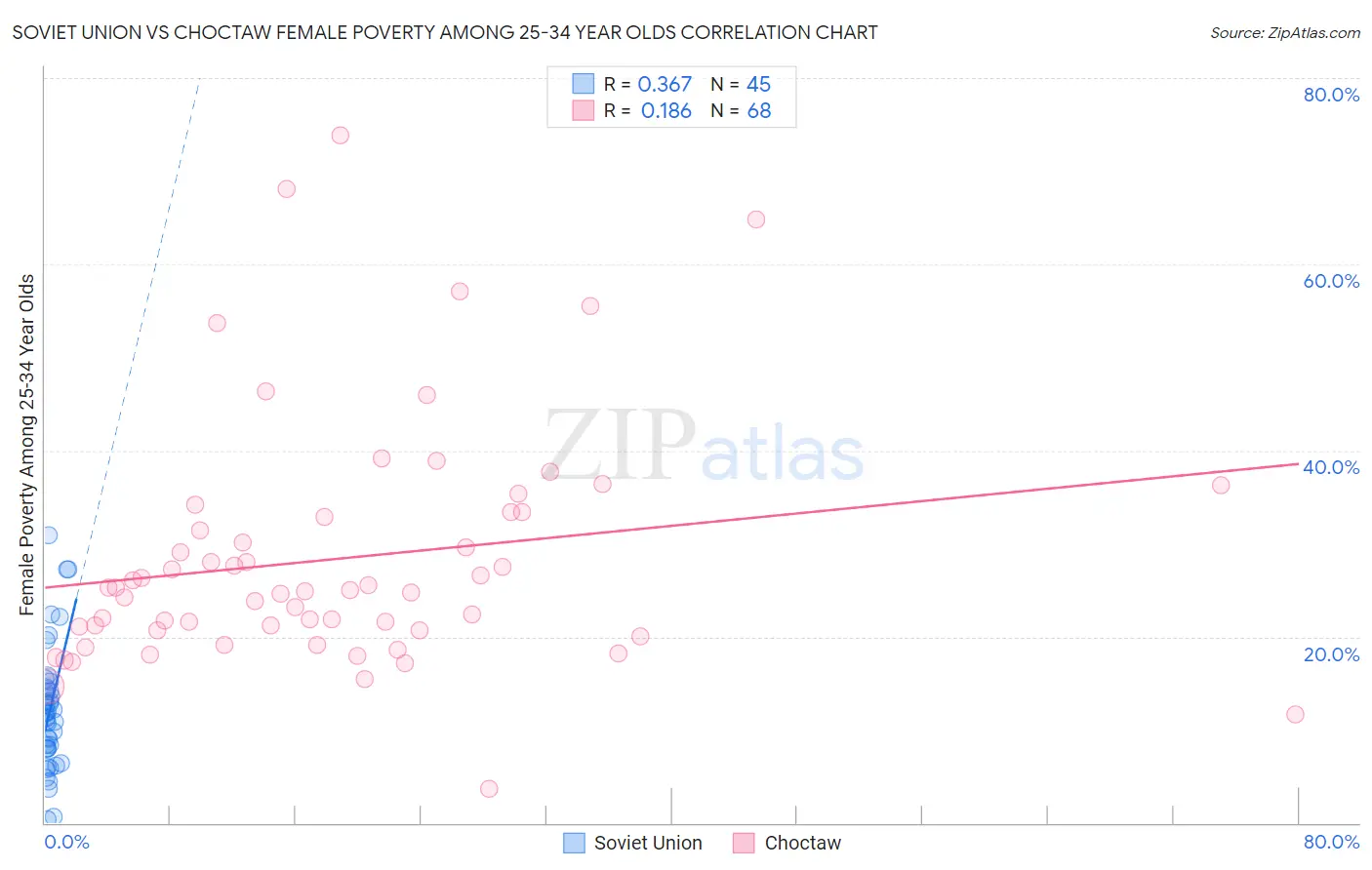 Soviet Union vs Choctaw Female Poverty Among 25-34 Year Olds