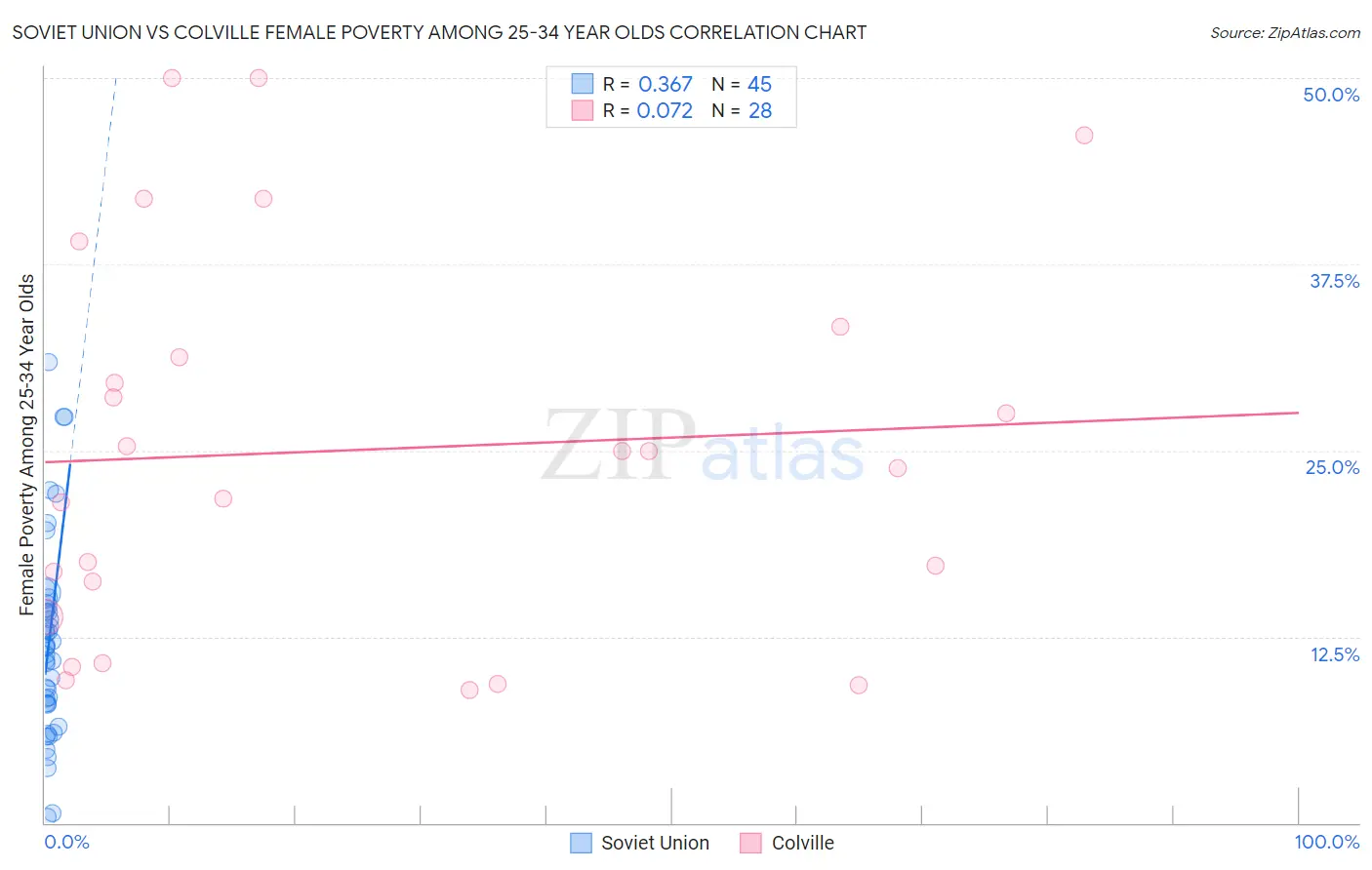 Soviet Union vs Colville Female Poverty Among 25-34 Year Olds