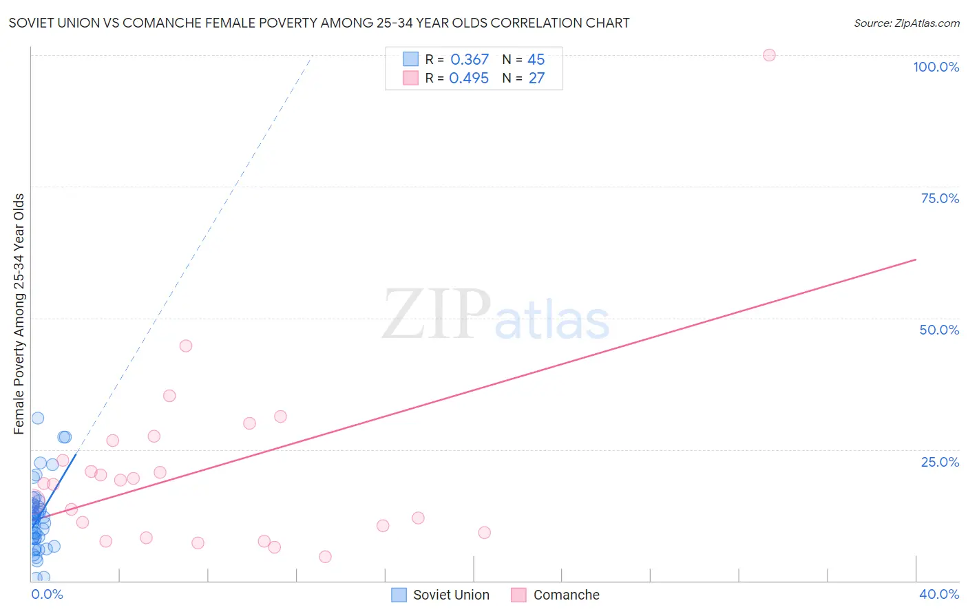 Soviet Union vs Comanche Female Poverty Among 25-34 Year Olds