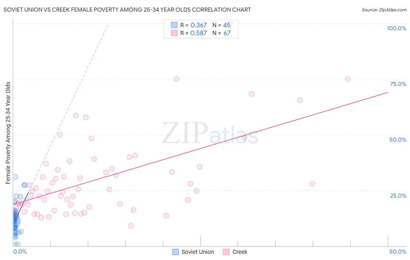 Soviet Union vs Creek Female Poverty Among 25-34 Year Olds