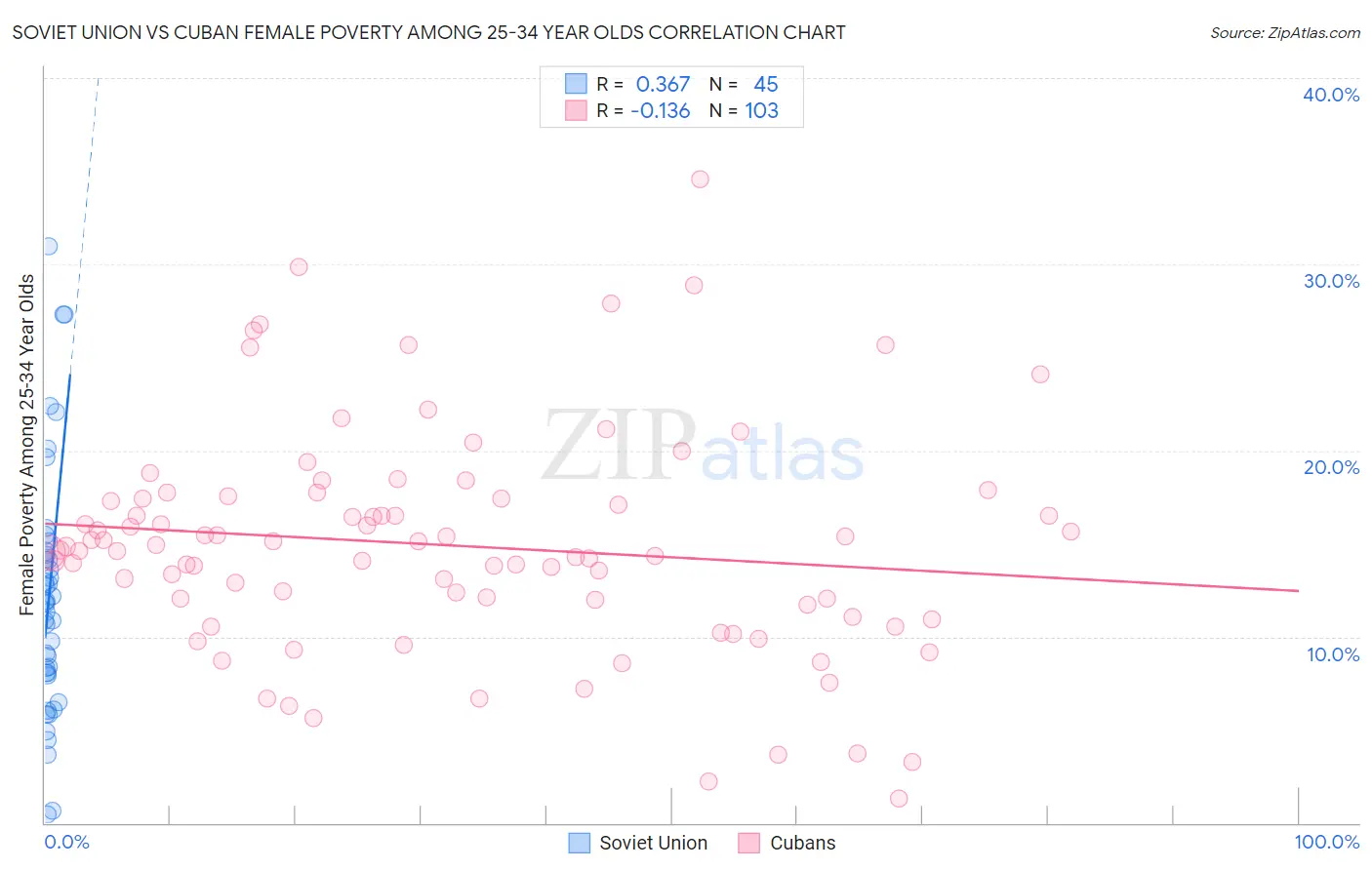 Soviet Union vs Cuban Female Poverty Among 25-34 Year Olds