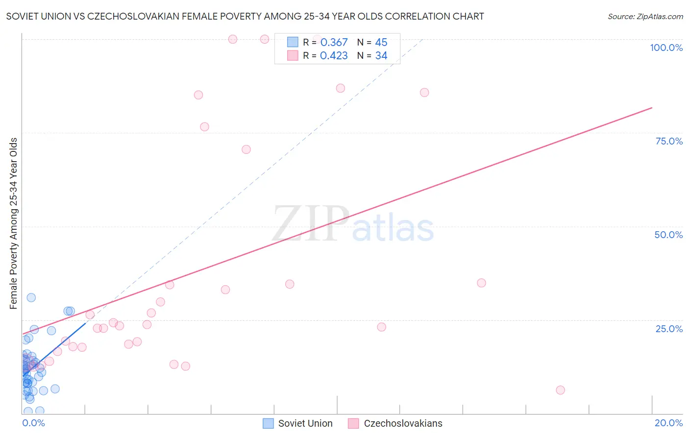 Soviet Union vs Czechoslovakian Female Poverty Among 25-34 Year Olds