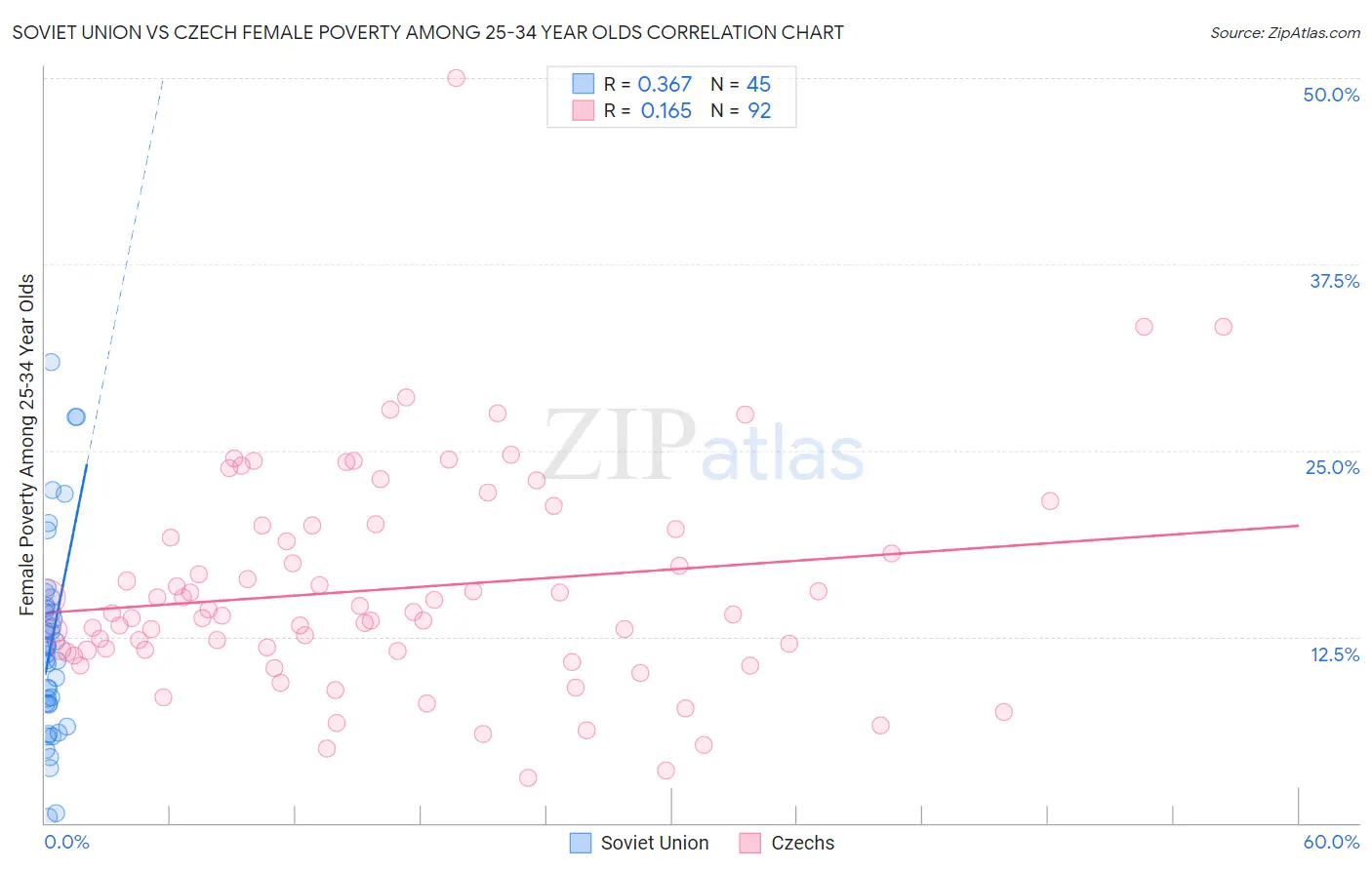 Soviet Union vs Czech Female Poverty Among 25-34 Year Olds