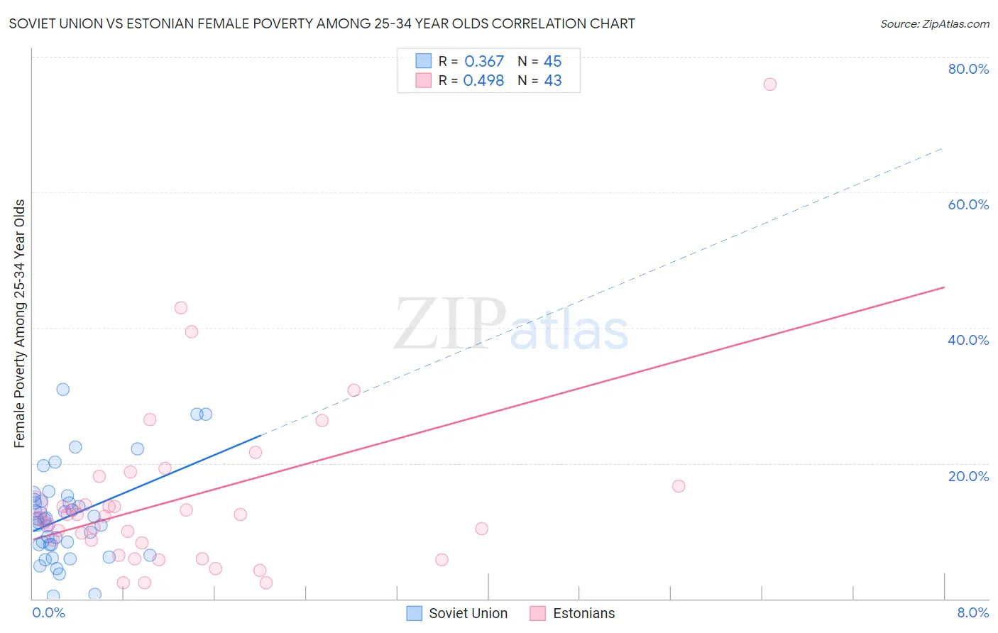 Soviet Union vs Estonian Female Poverty Among 25-34 Year Olds