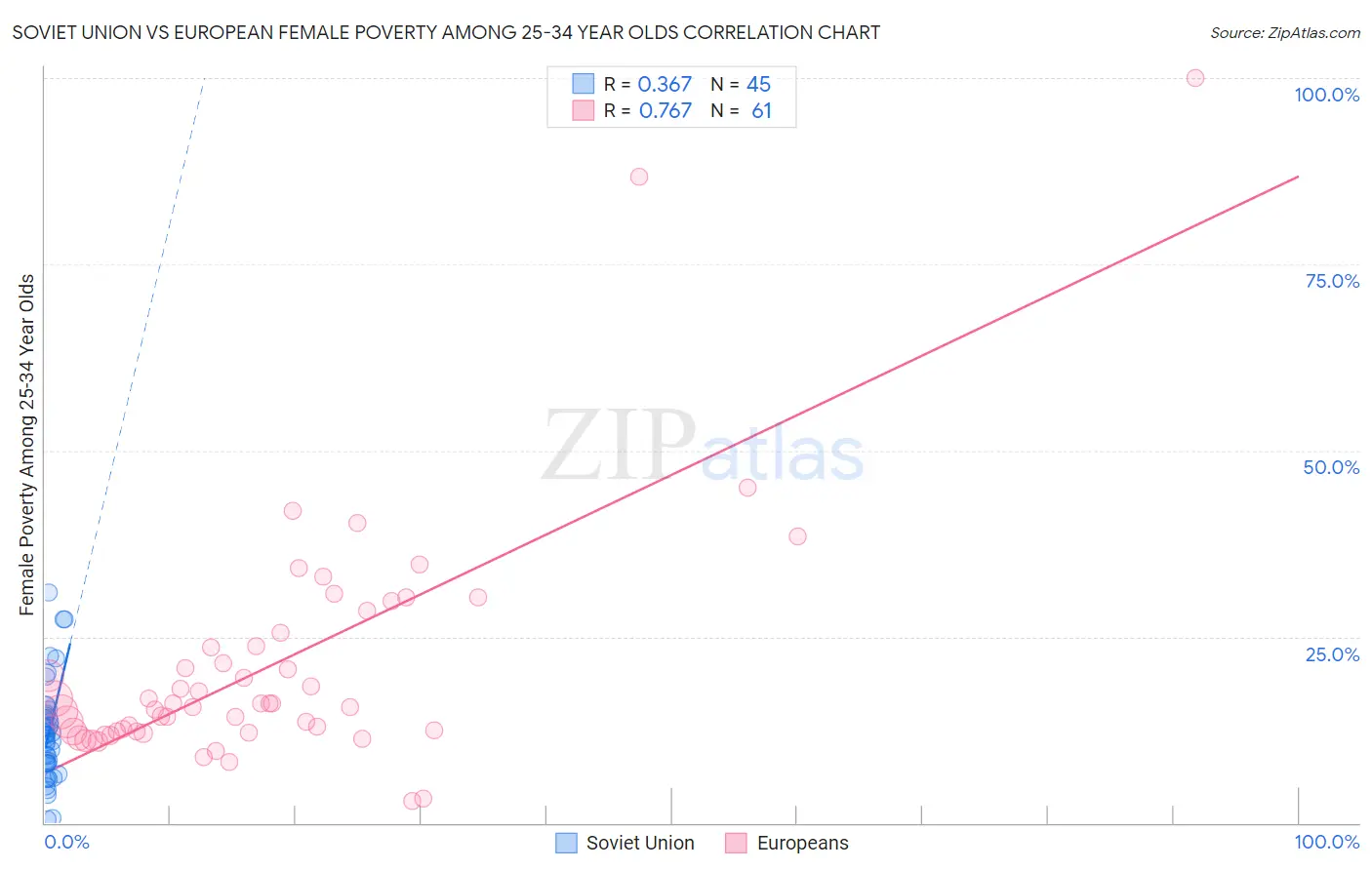 Soviet Union vs European Female Poverty Among 25-34 Year Olds