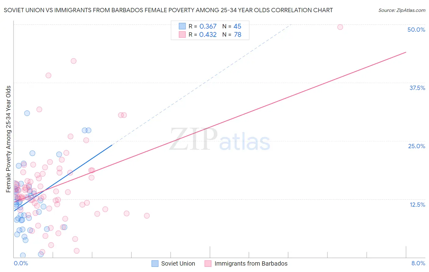 Soviet Union vs Immigrants from Barbados Female Poverty Among 25-34 Year Olds