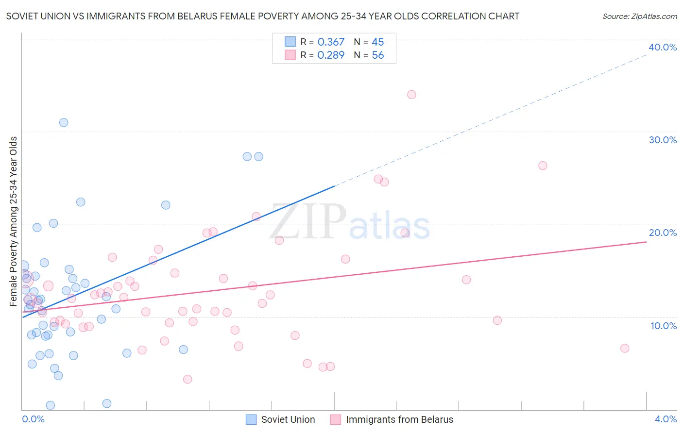 Soviet Union vs Immigrants from Belarus Female Poverty Among 25-34 Year Olds