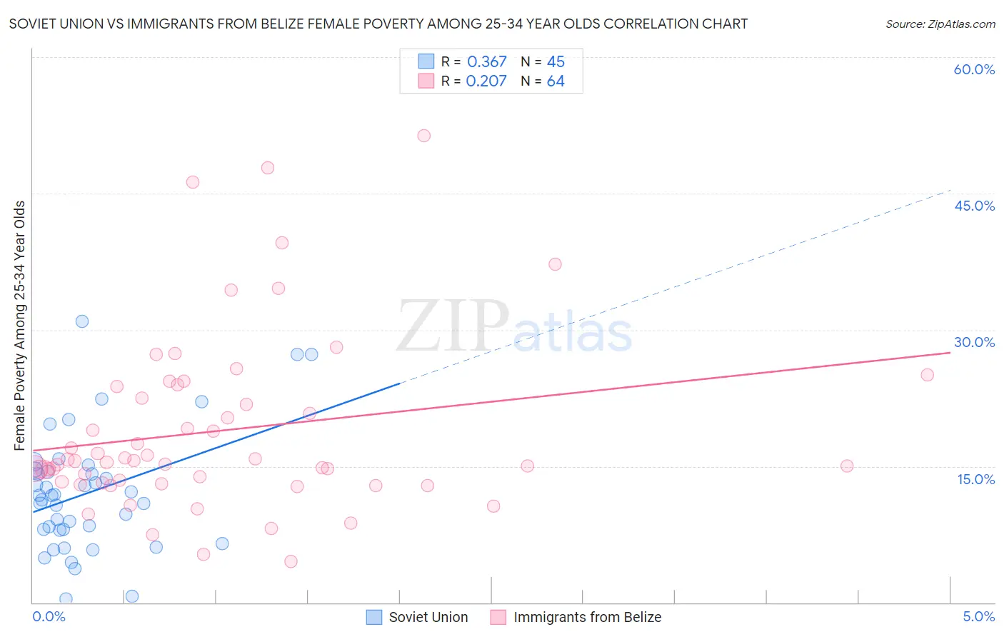 Soviet Union vs Immigrants from Belize Female Poverty Among 25-34 Year Olds