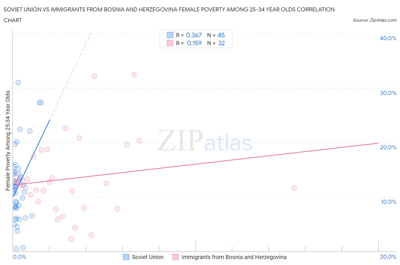 Soviet Union vs Immigrants from Bosnia and Herzegovina Female Poverty Among 25-34 Year Olds