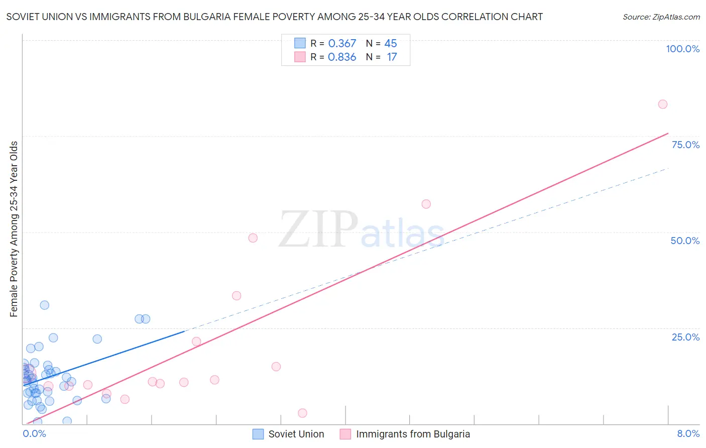Soviet Union vs Immigrants from Bulgaria Female Poverty Among 25-34 Year Olds