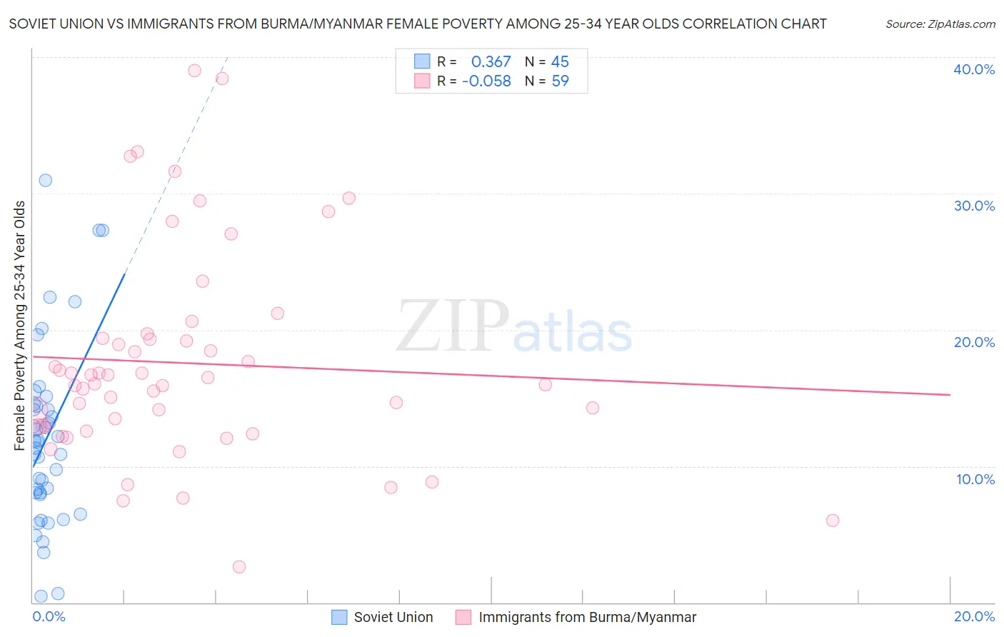 Soviet Union vs Immigrants from Burma/Myanmar Female Poverty Among 25-34 Year Olds