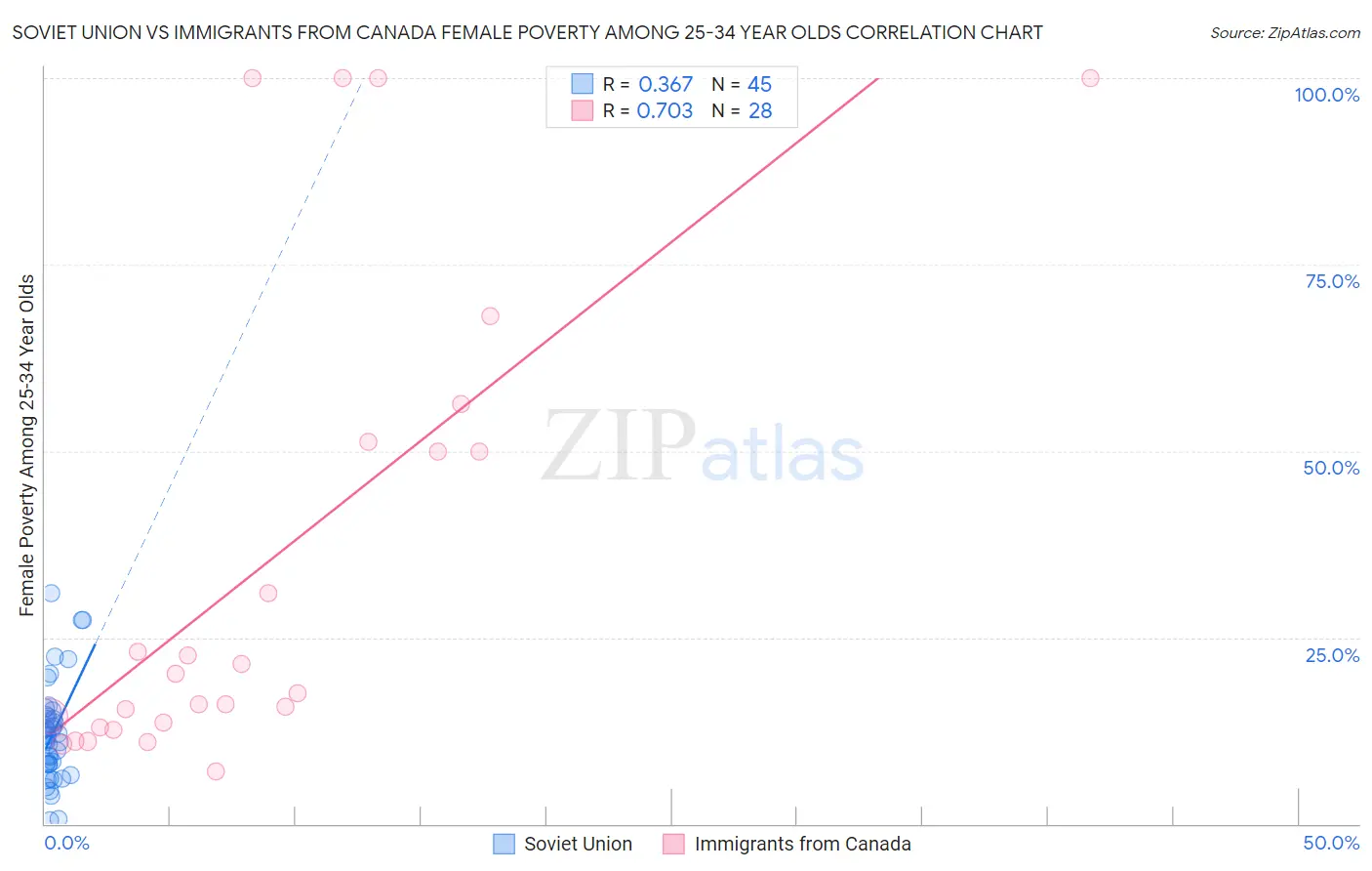 Soviet Union vs Immigrants from Canada Female Poverty Among 25-34 Year Olds