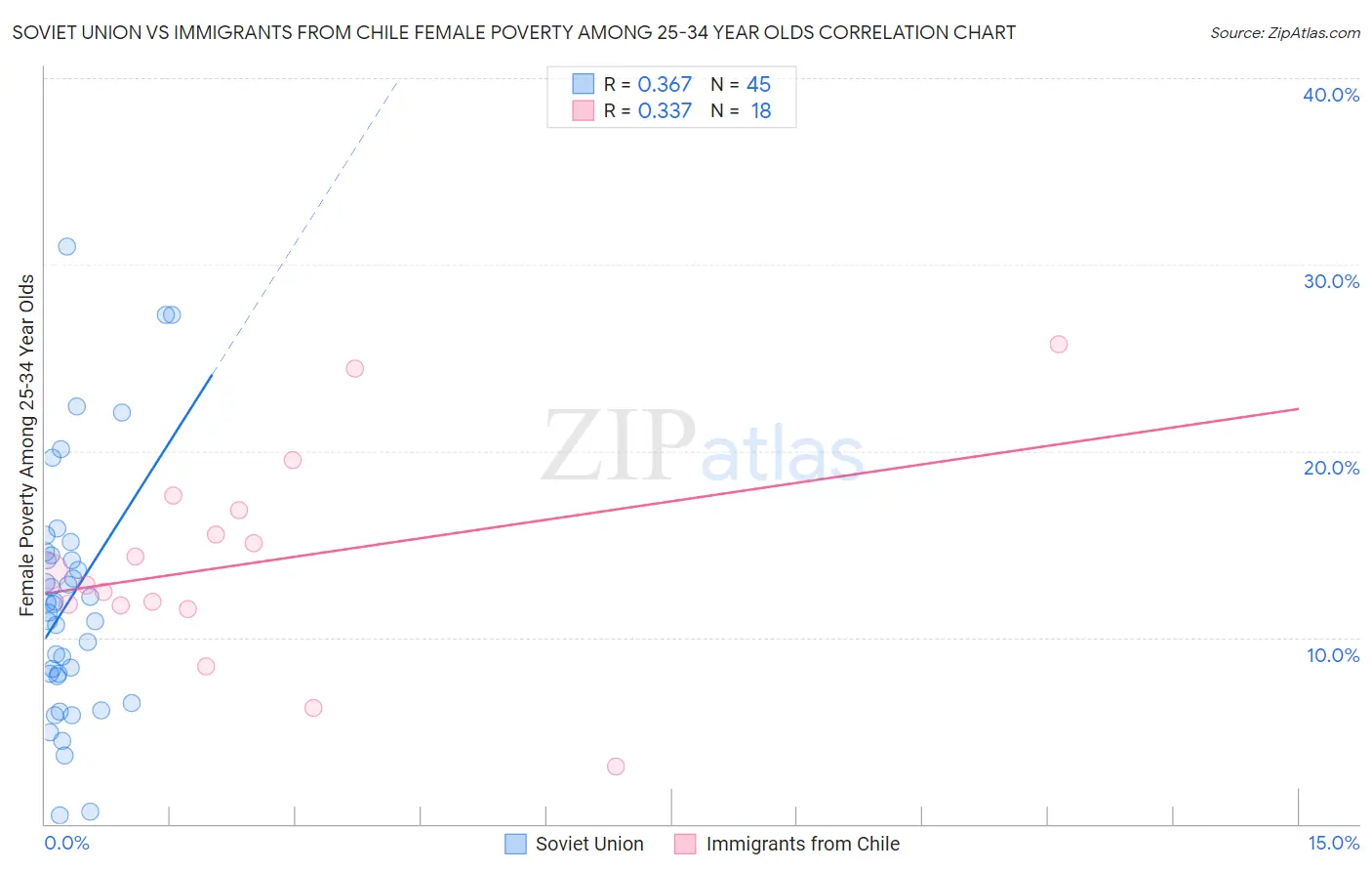 Soviet Union vs Immigrants from Chile Female Poverty Among 25-34 Year Olds