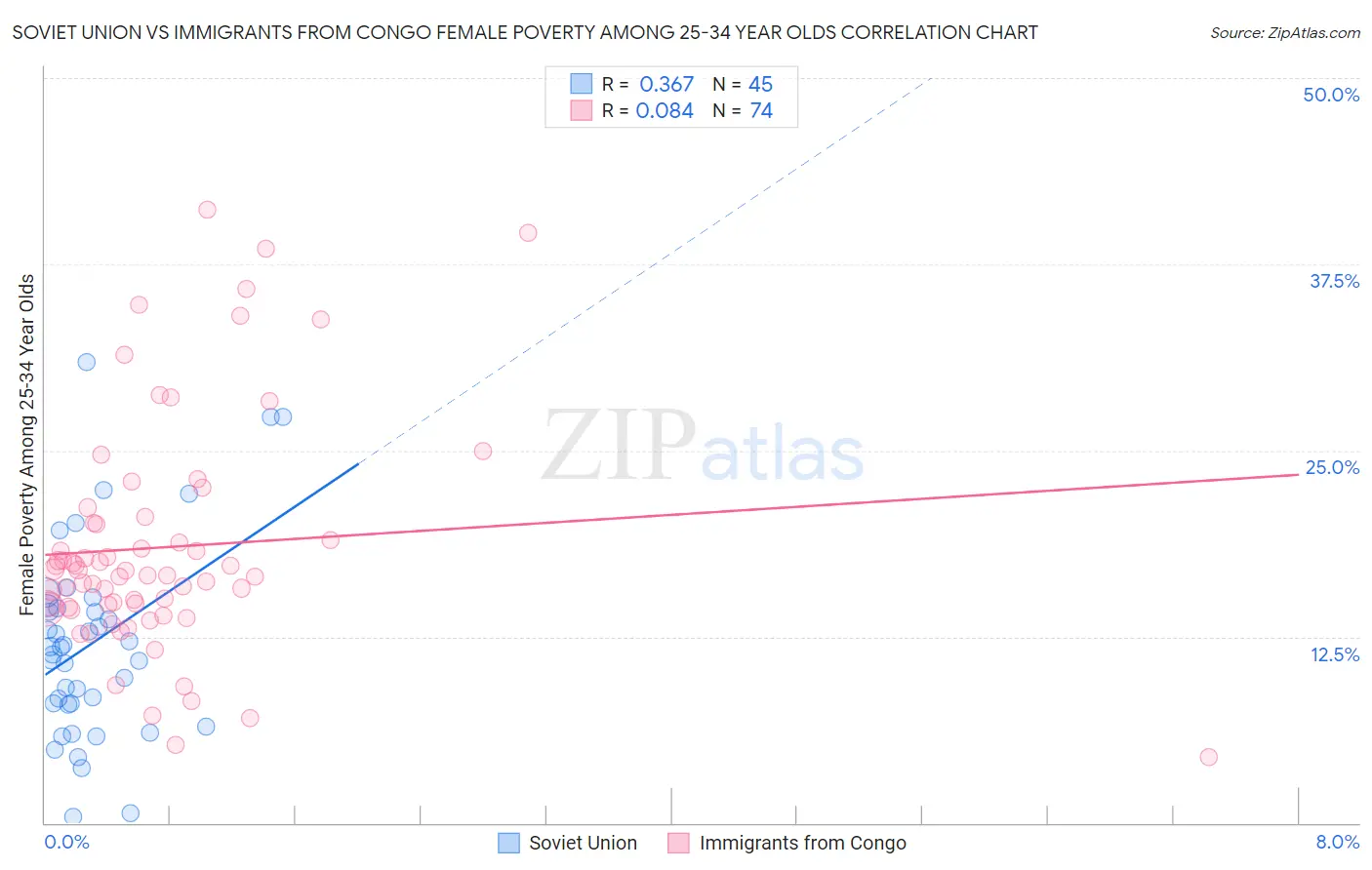 Soviet Union vs Immigrants from Congo Female Poverty Among 25-34 Year Olds