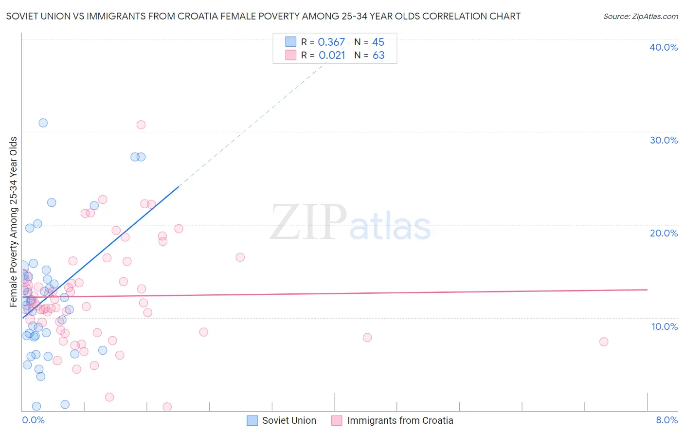 Soviet Union vs Immigrants from Croatia Female Poverty Among 25-34 Year Olds