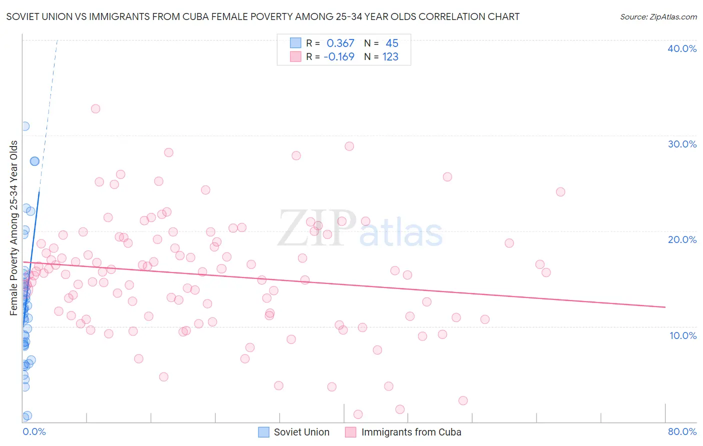 Soviet Union vs Immigrants from Cuba Female Poverty Among 25-34 Year Olds