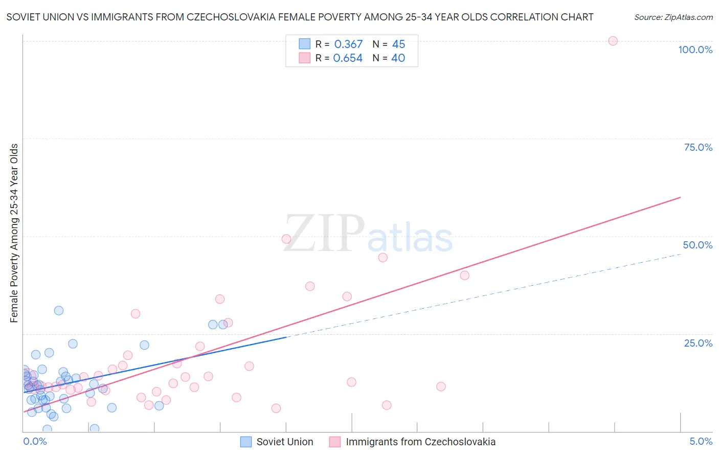 Soviet Union vs Immigrants from Czechoslovakia Female Poverty Among 25-34 Year Olds