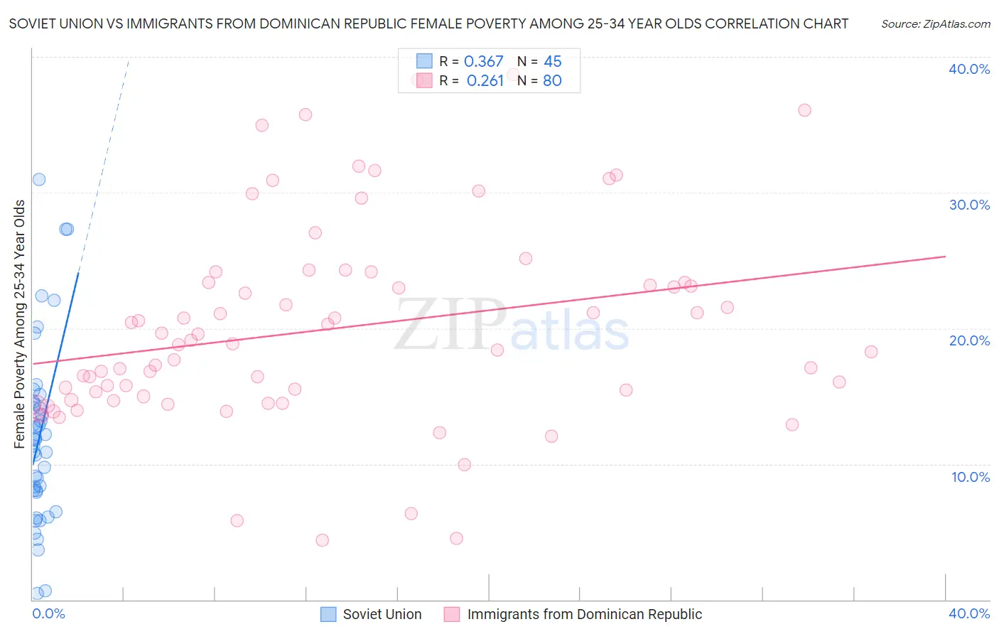 Soviet Union vs Immigrants from Dominican Republic Female Poverty Among 25-34 Year Olds