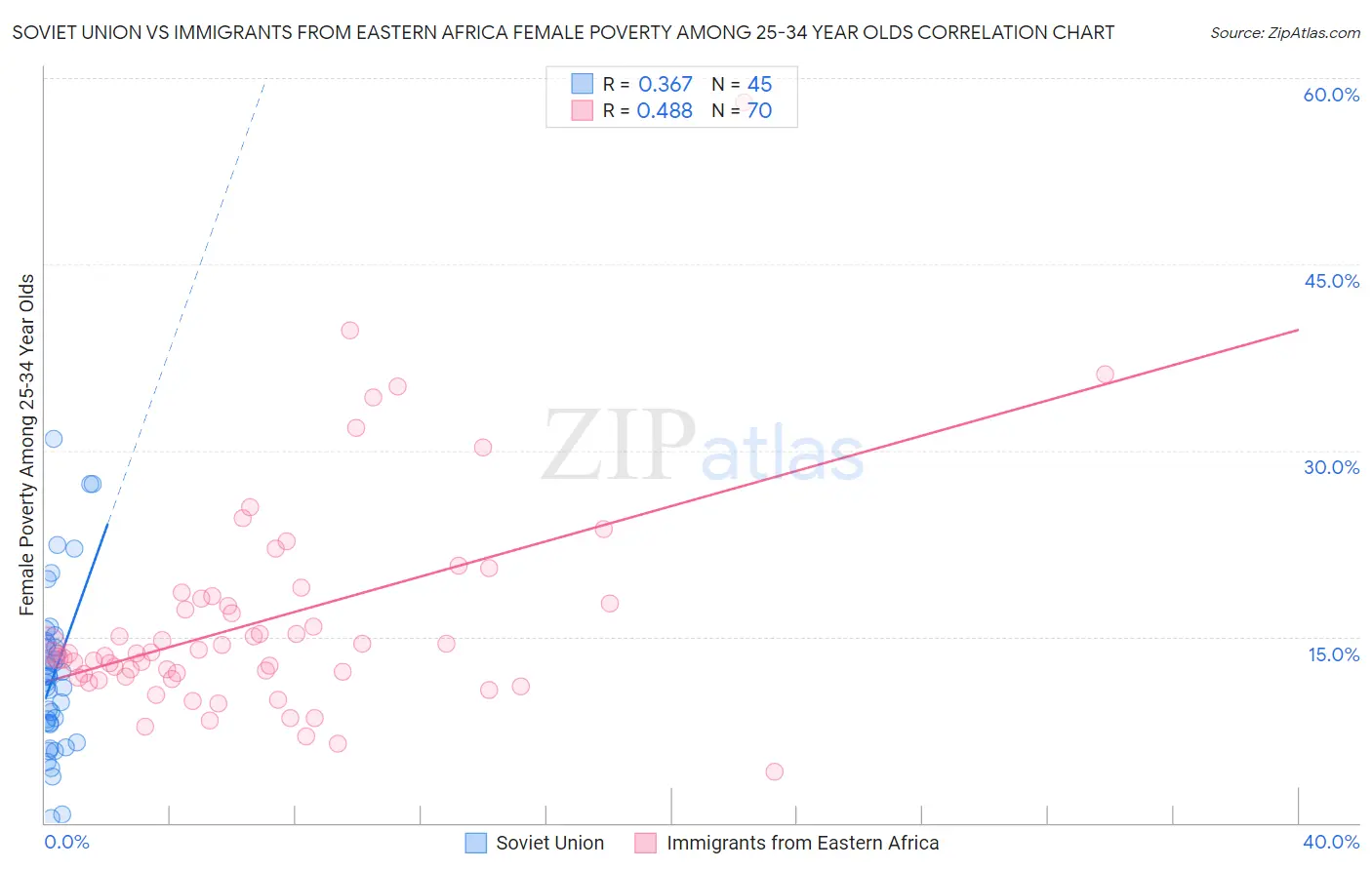 Soviet Union vs Immigrants from Eastern Africa Female Poverty Among 25-34 Year Olds