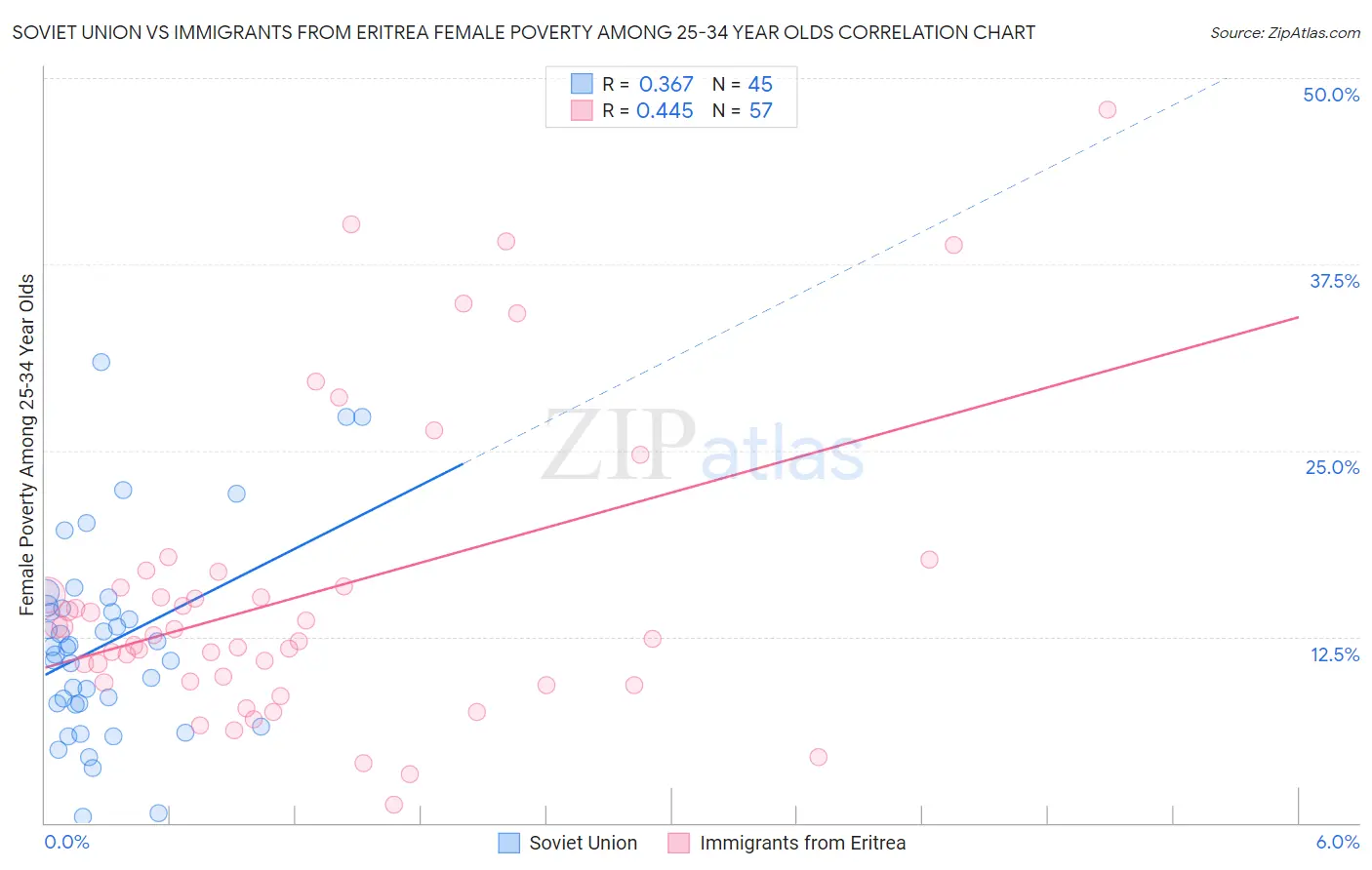 Soviet Union vs Immigrants from Eritrea Female Poverty Among 25-34 Year Olds