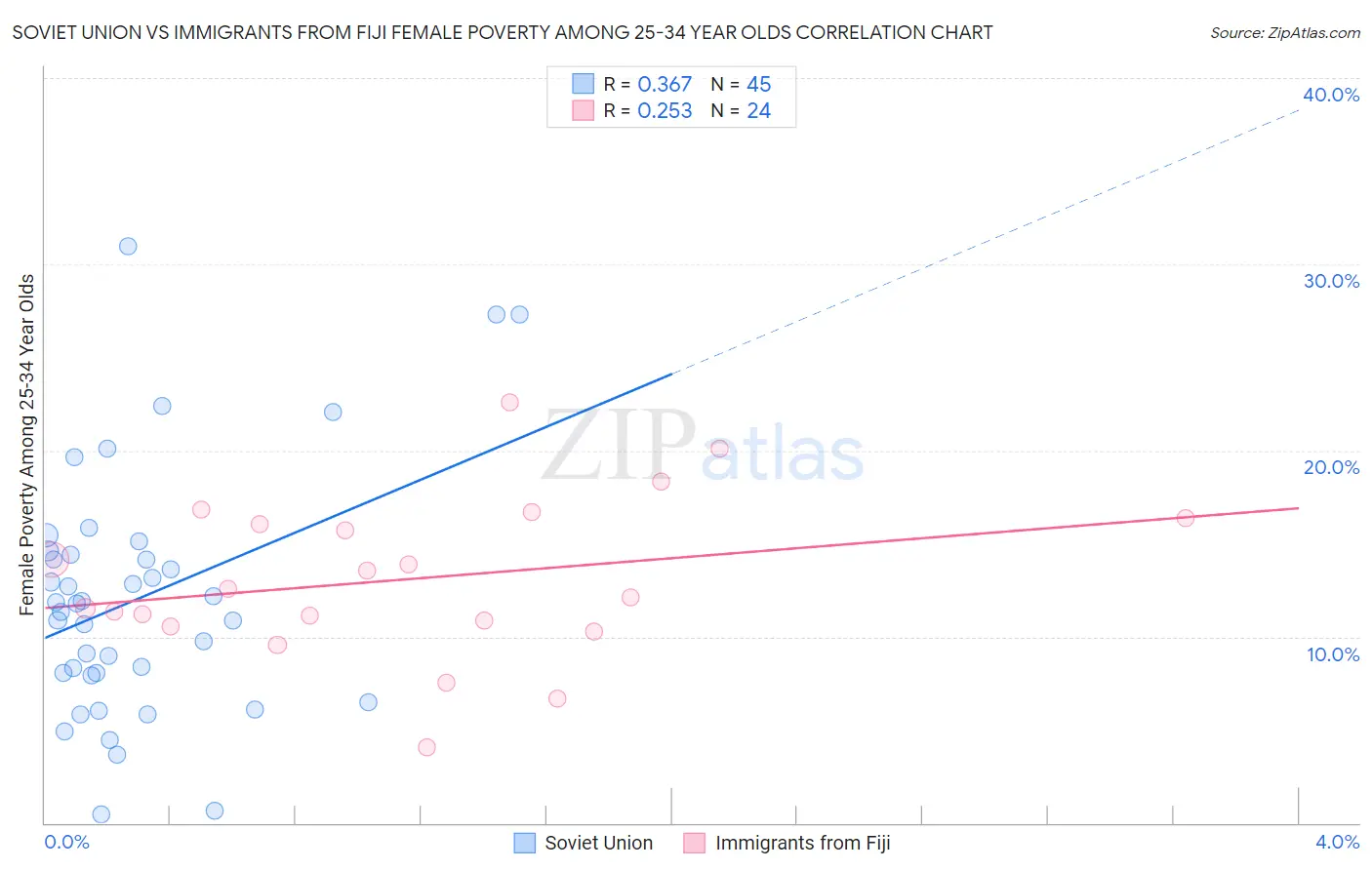 Soviet Union vs Immigrants from Fiji Female Poverty Among 25-34 Year Olds