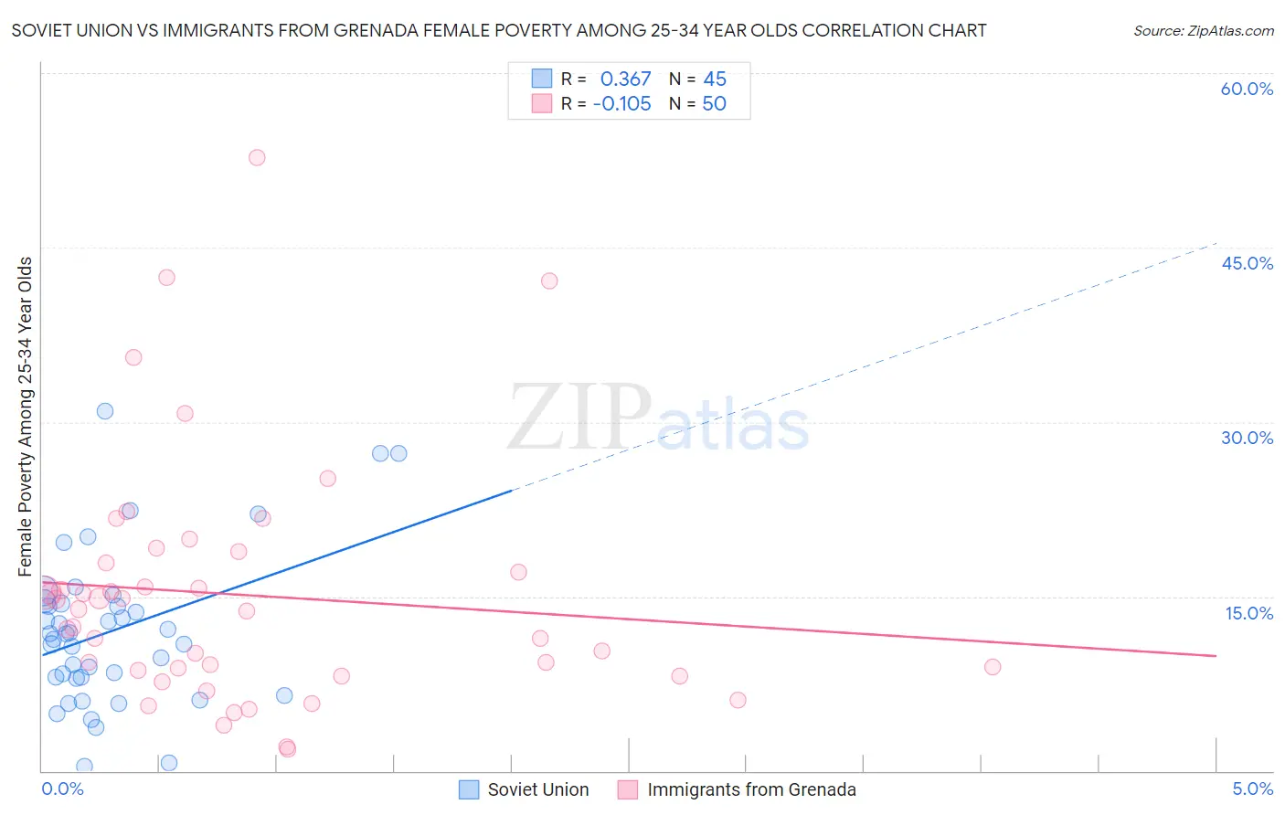 Soviet Union vs Immigrants from Grenada Female Poverty Among 25-34 Year Olds