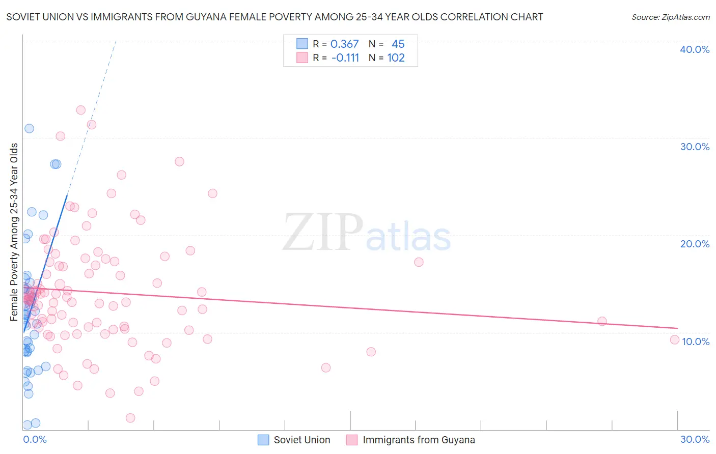 Soviet Union vs Immigrants from Guyana Female Poverty Among 25-34 Year Olds