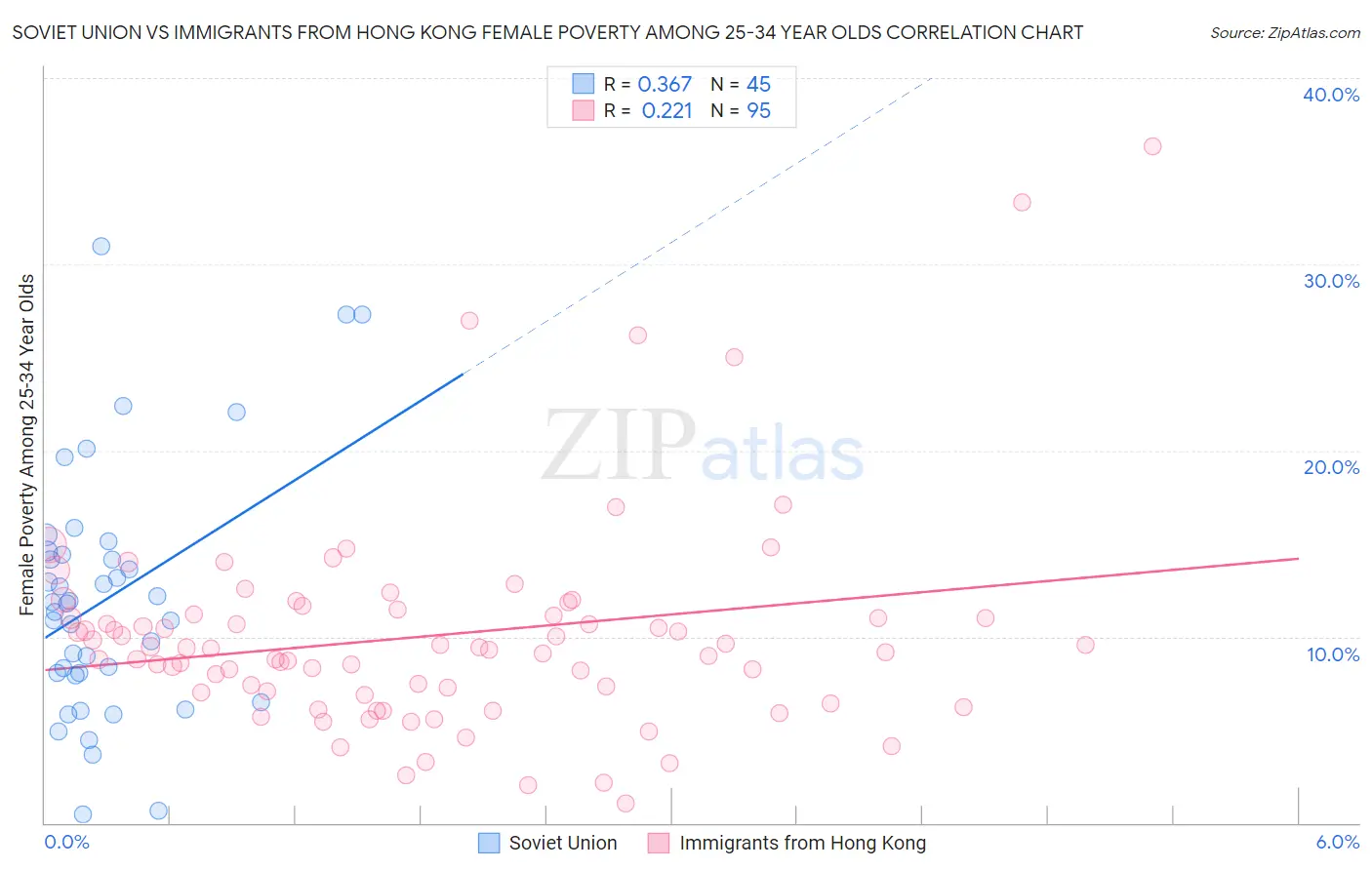 Soviet Union vs Immigrants from Hong Kong Female Poverty Among 25-34 Year Olds