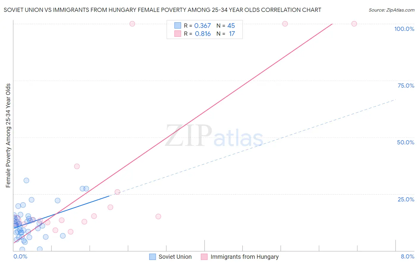 Soviet Union vs Immigrants from Hungary Female Poverty Among 25-34 Year Olds