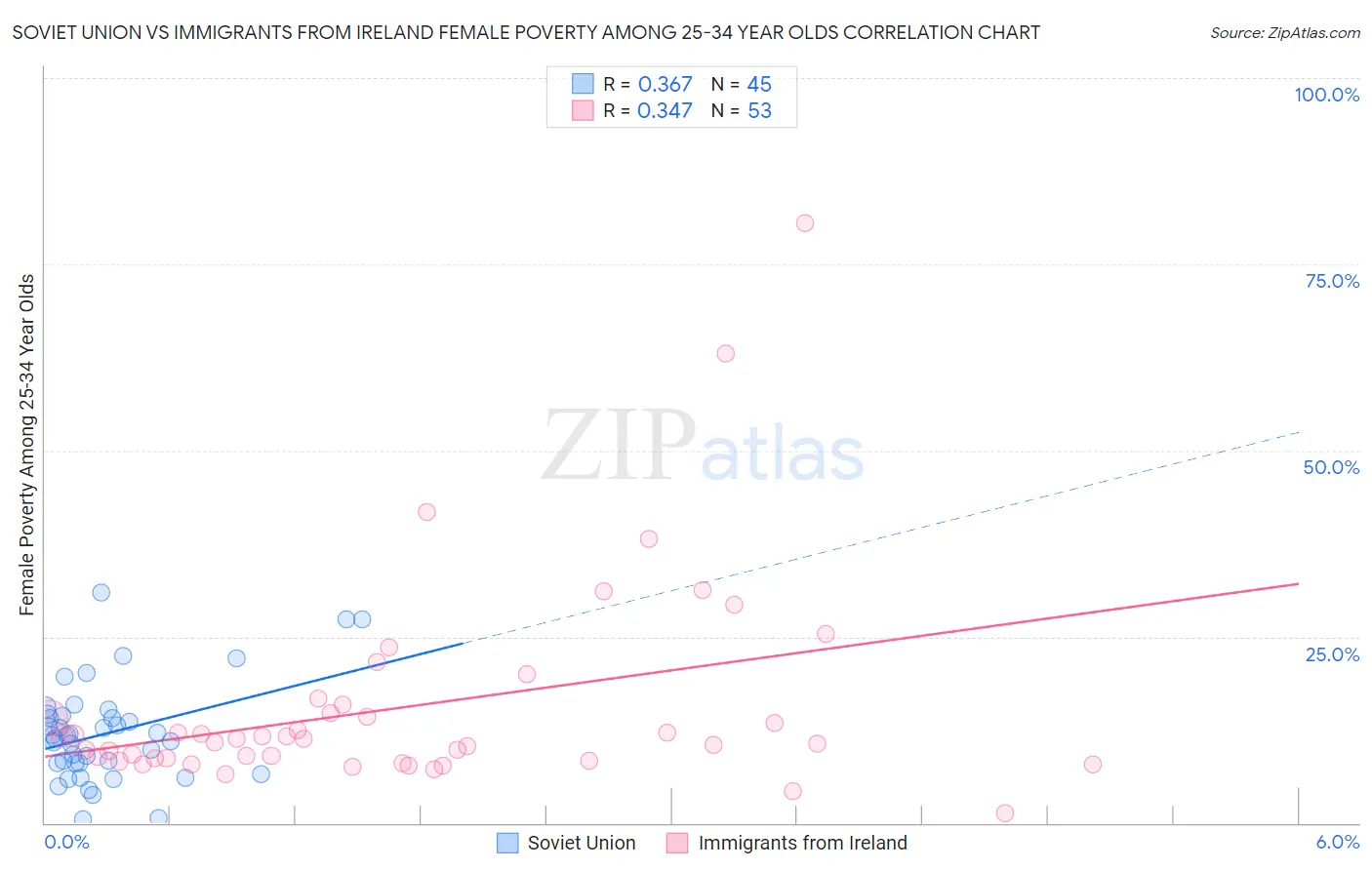 Soviet Union vs Immigrants from Ireland Female Poverty Among 25-34 Year Olds
