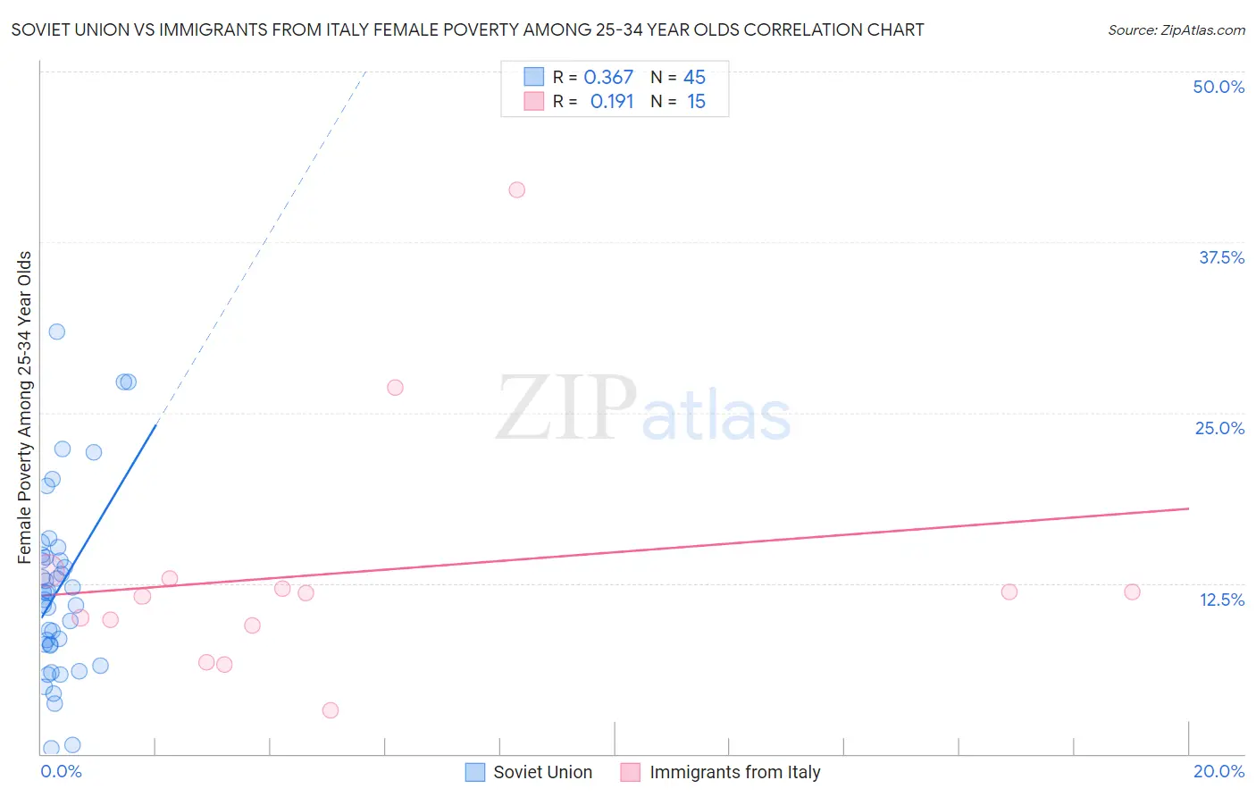 Soviet Union vs Immigrants from Italy Female Poverty Among 25-34 Year Olds