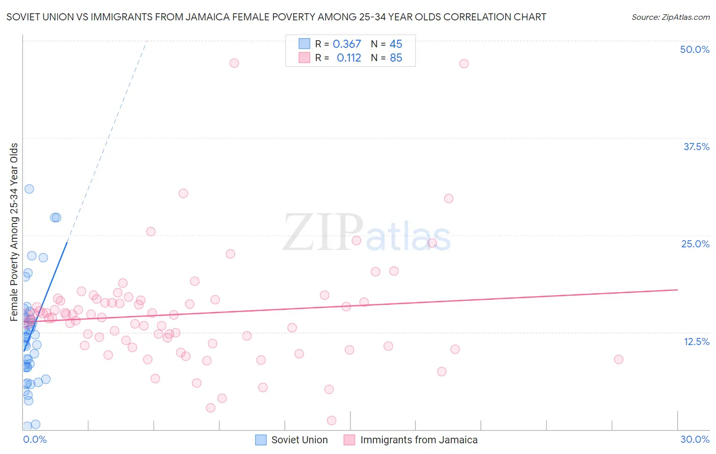 Soviet Union vs Immigrants from Jamaica Female Poverty Among 25-34 Year Olds