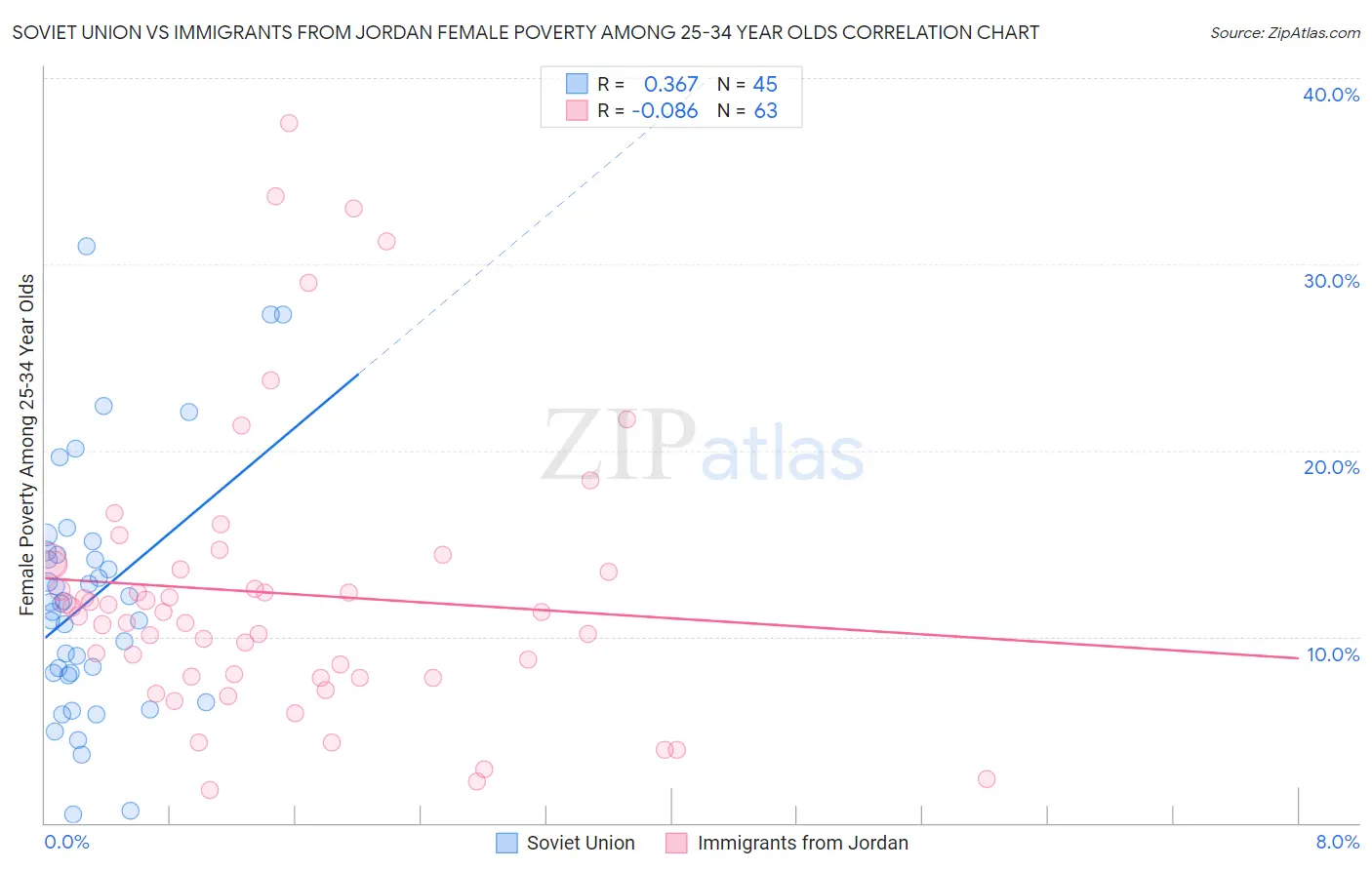Soviet Union vs Immigrants from Jordan Female Poverty Among 25-34 Year Olds