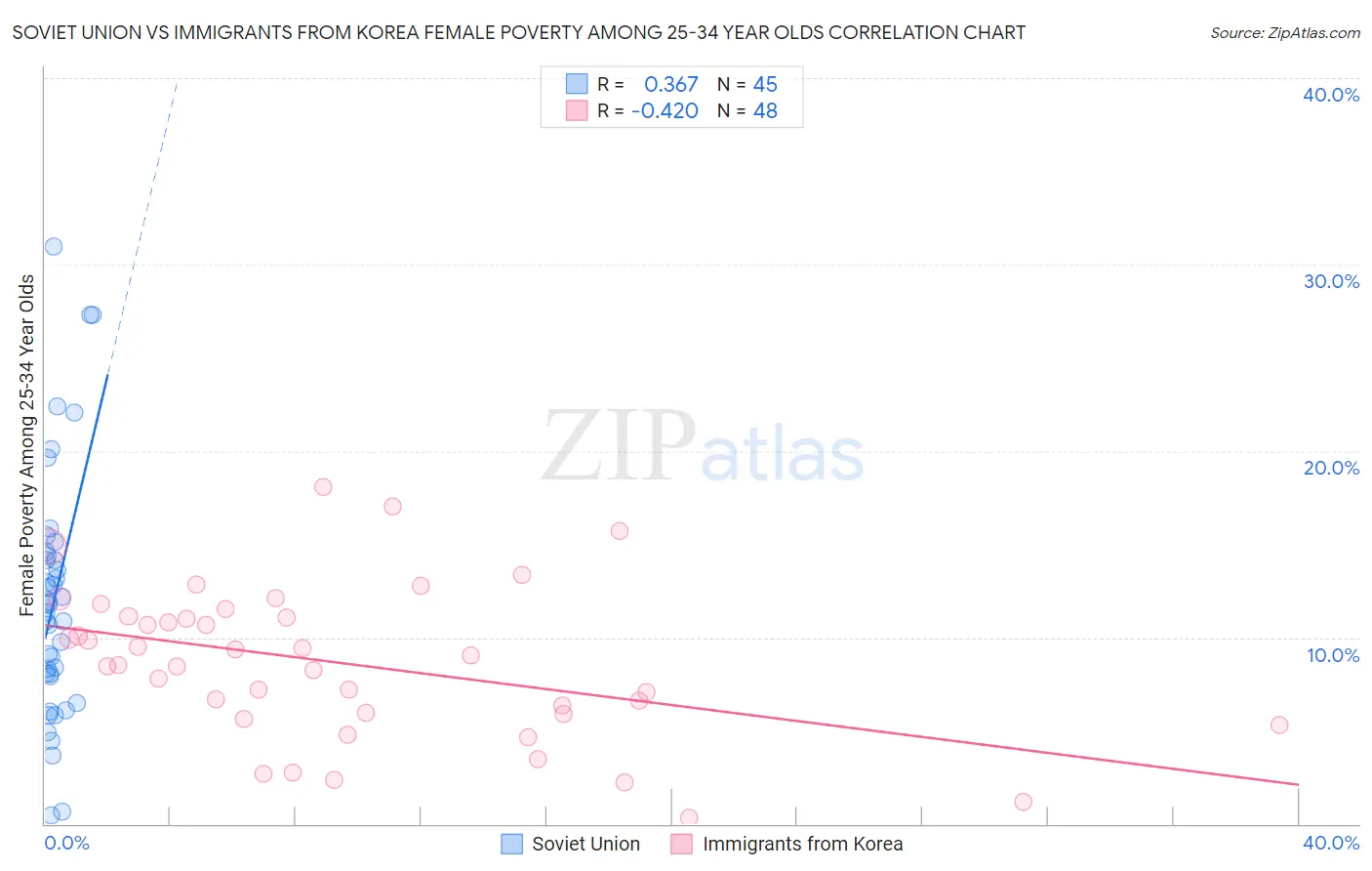 Soviet Union vs Immigrants from Korea Female Poverty Among 25-34 Year Olds