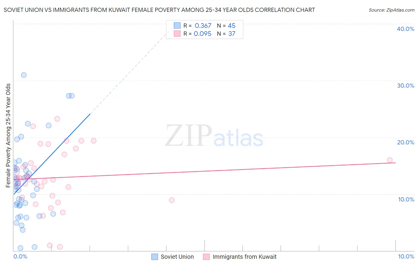 Soviet Union vs Immigrants from Kuwait Female Poverty Among 25-34 Year Olds