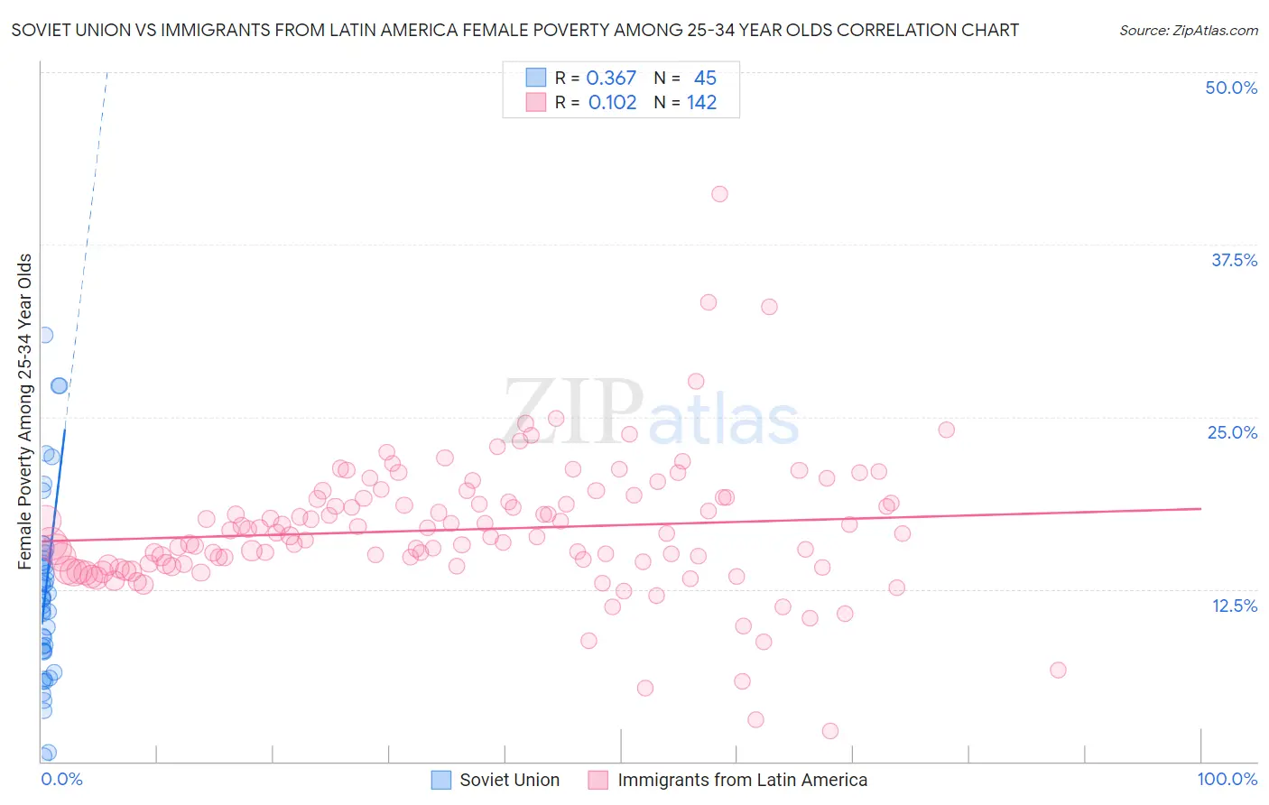 Soviet Union vs Immigrants from Latin America Female Poverty Among 25-34 Year Olds