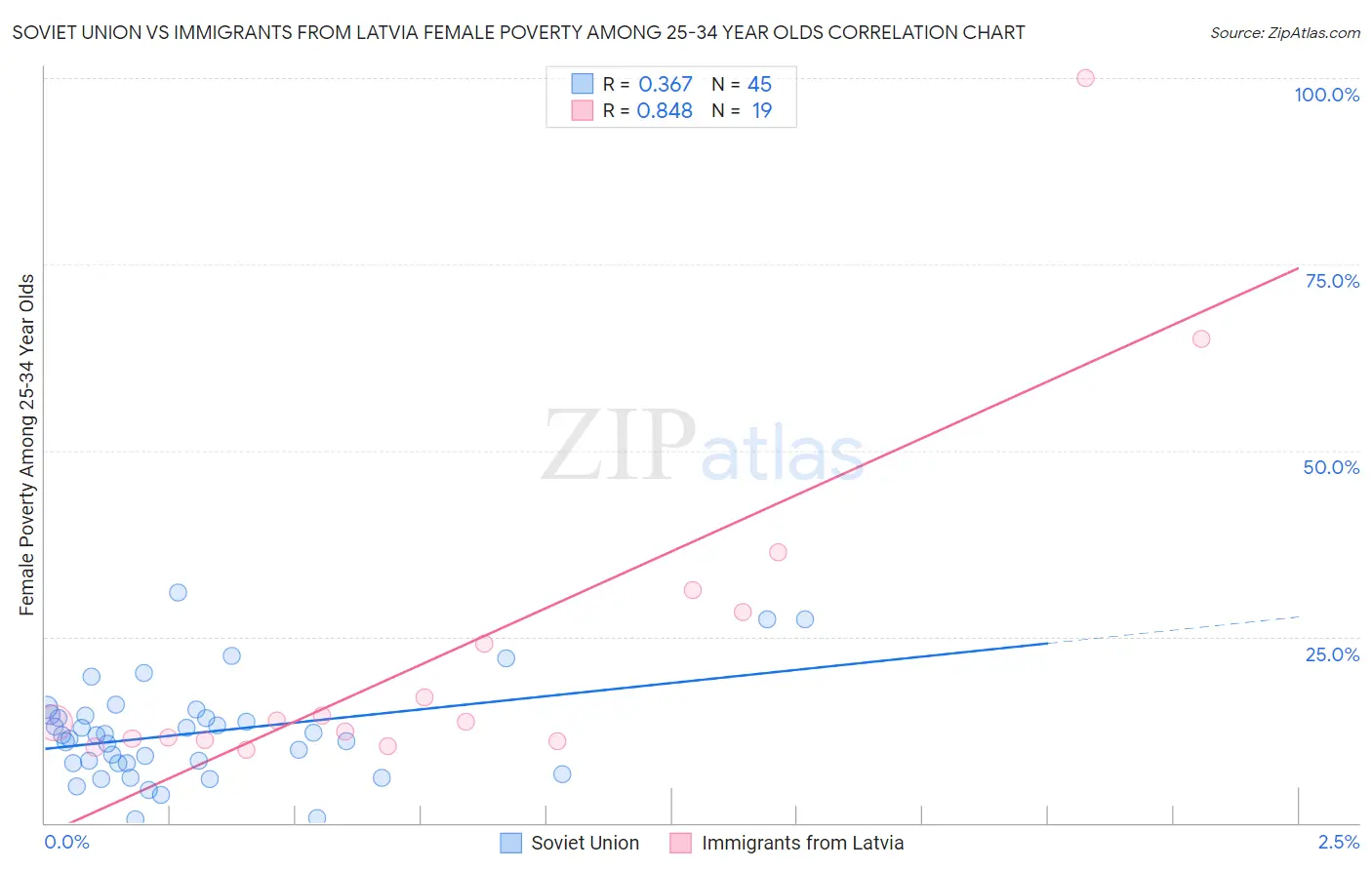 Soviet Union vs Immigrants from Latvia Female Poverty Among 25-34 Year Olds