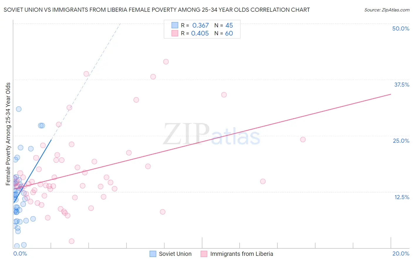 Soviet Union vs Immigrants from Liberia Female Poverty Among 25-34 Year Olds