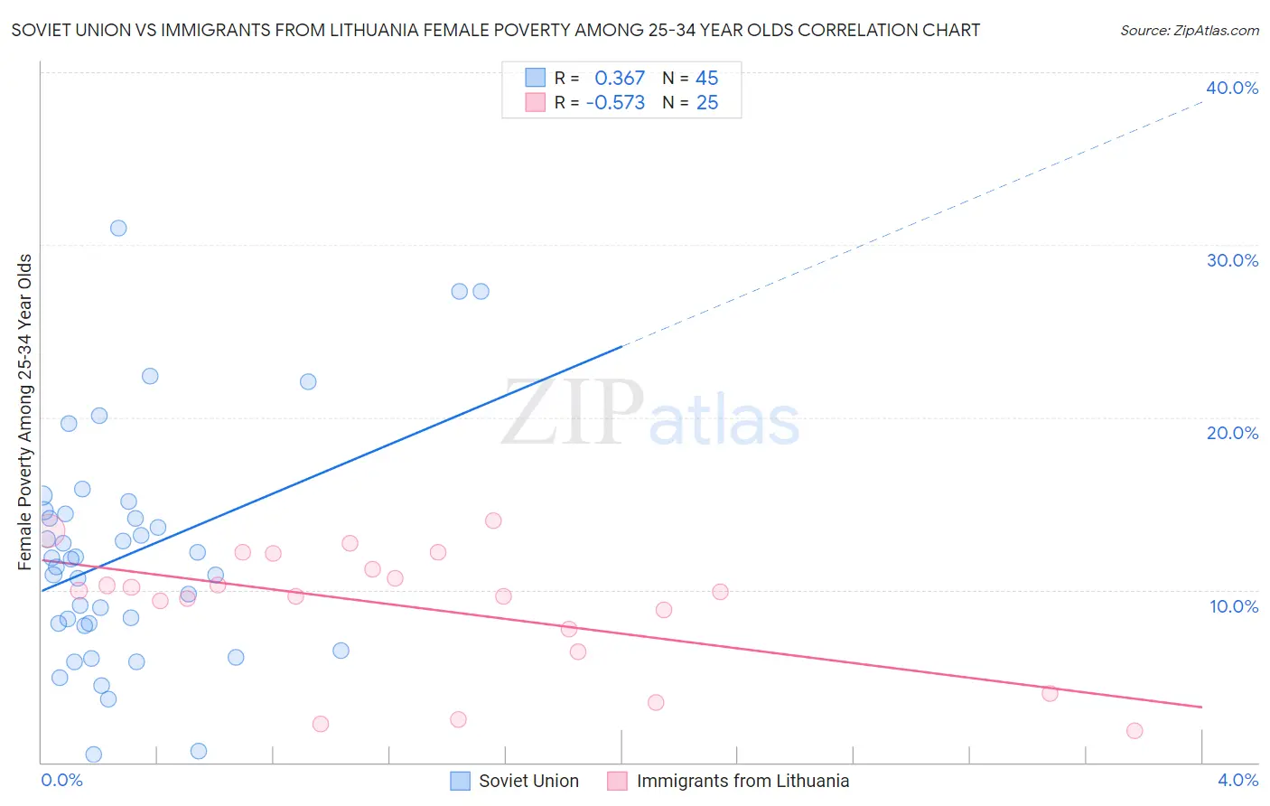 Soviet Union vs Immigrants from Lithuania Female Poverty Among 25-34 Year Olds