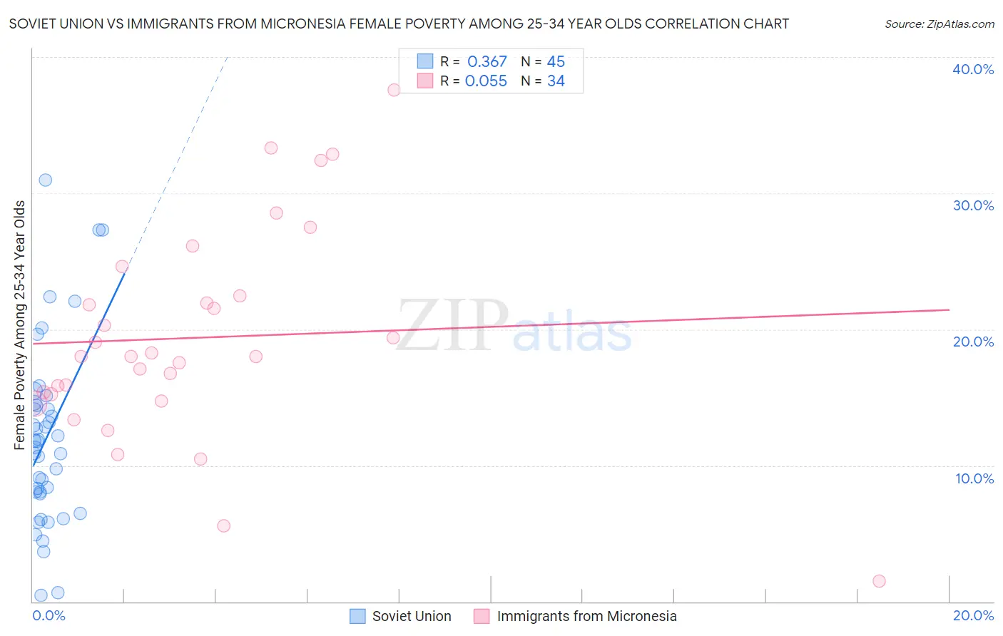 Soviet Union vs Immigrants from Micronesia Female Poverty Among 25-34 Year Olds