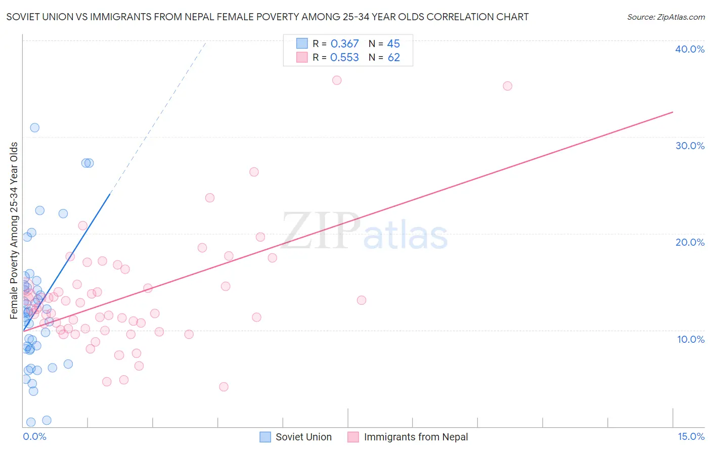 Soviet Union vs Immigrants from Nepal Female Poverty Among 25-34 Year Olds