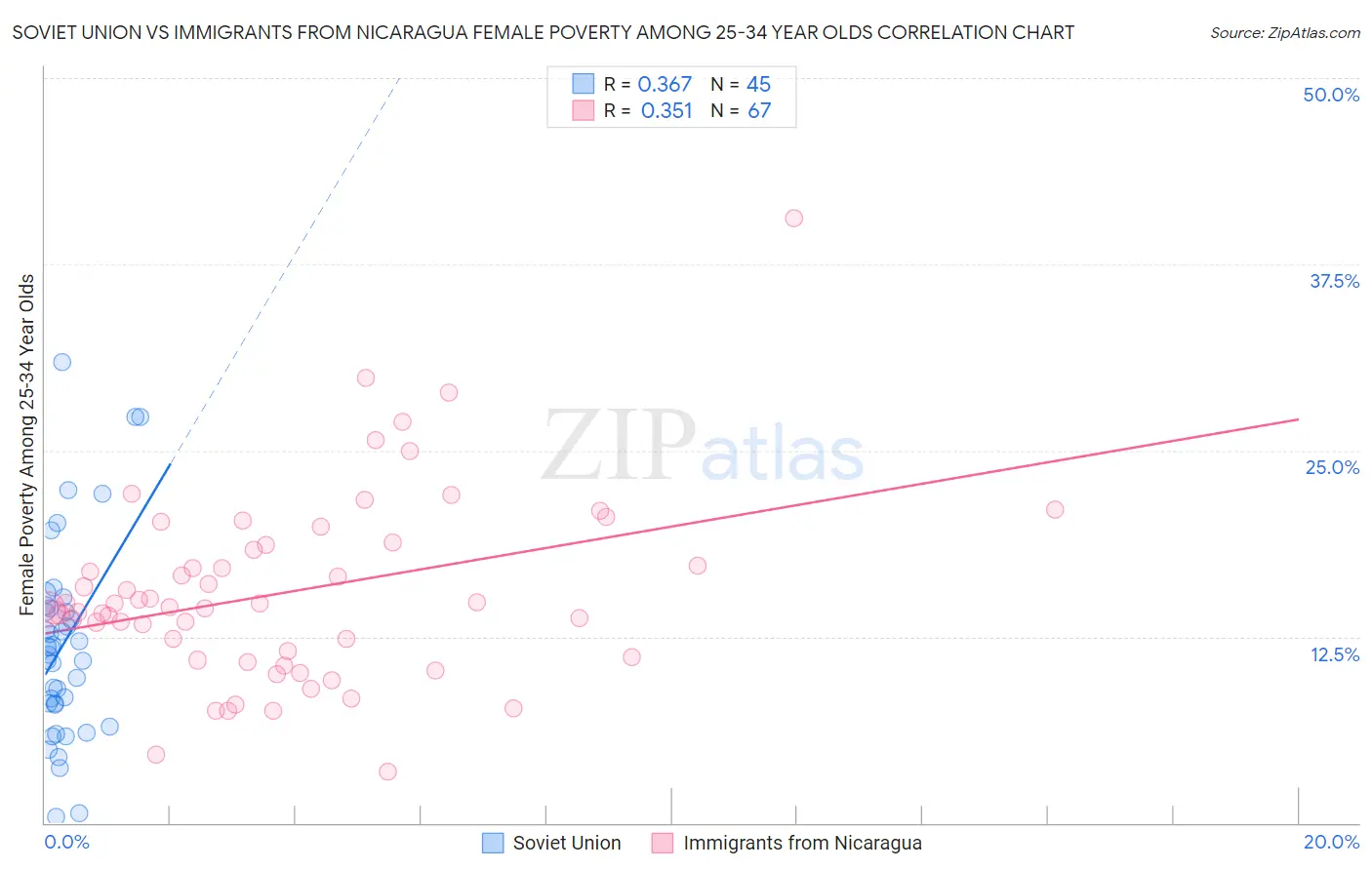 Soviet Union vs Immigrants from Nicaragua Female Poverty Among 25-34 Year Olds
