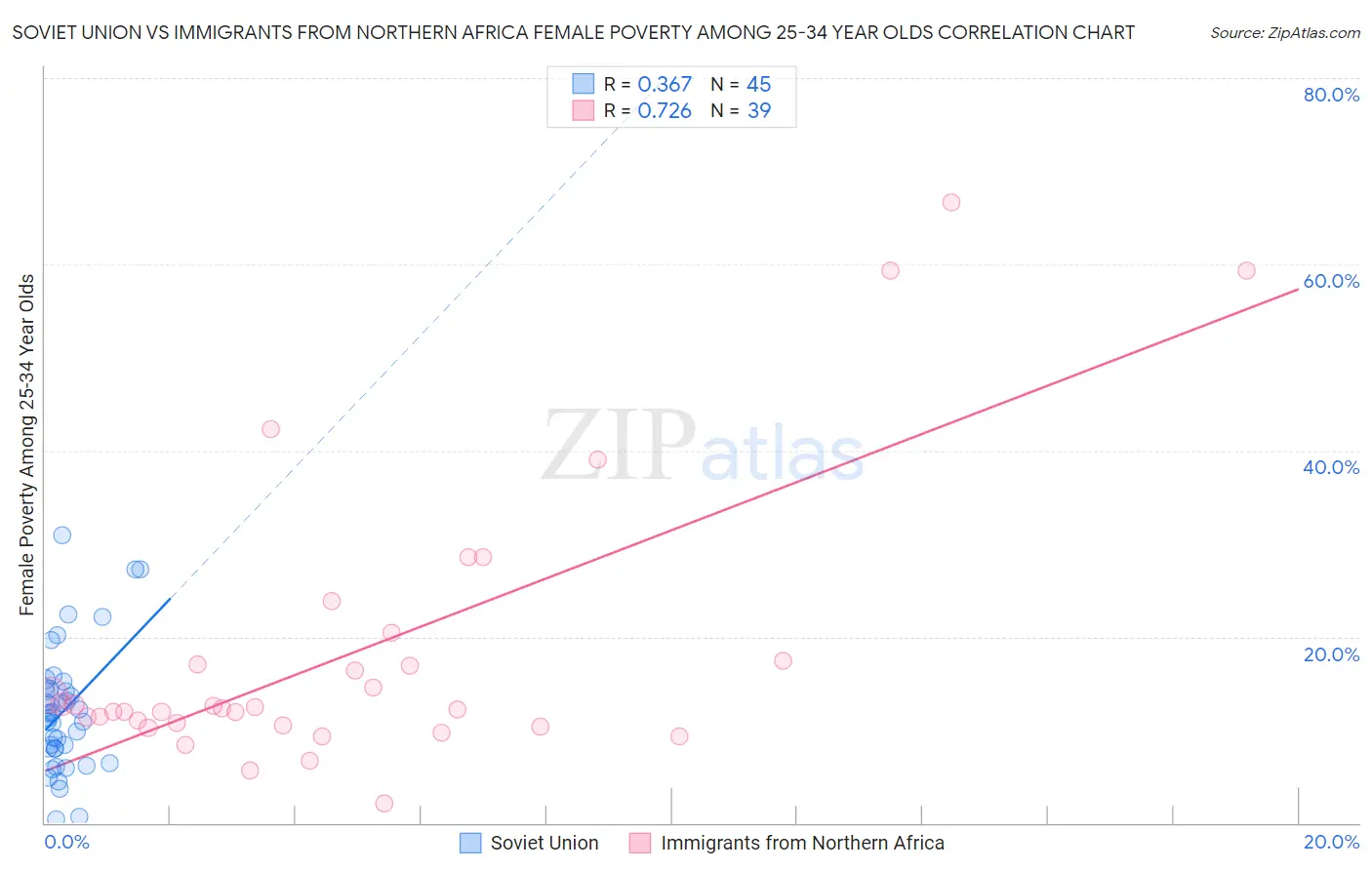 Soviet Union vs Immigrants from Northern Africa Female Poverty Among 25-34 Year Olds