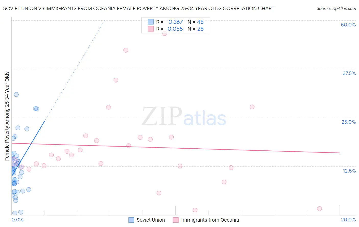 Soviet Union vs Immigrants from Oceania Female Poverty Among 25-34 Year Olds